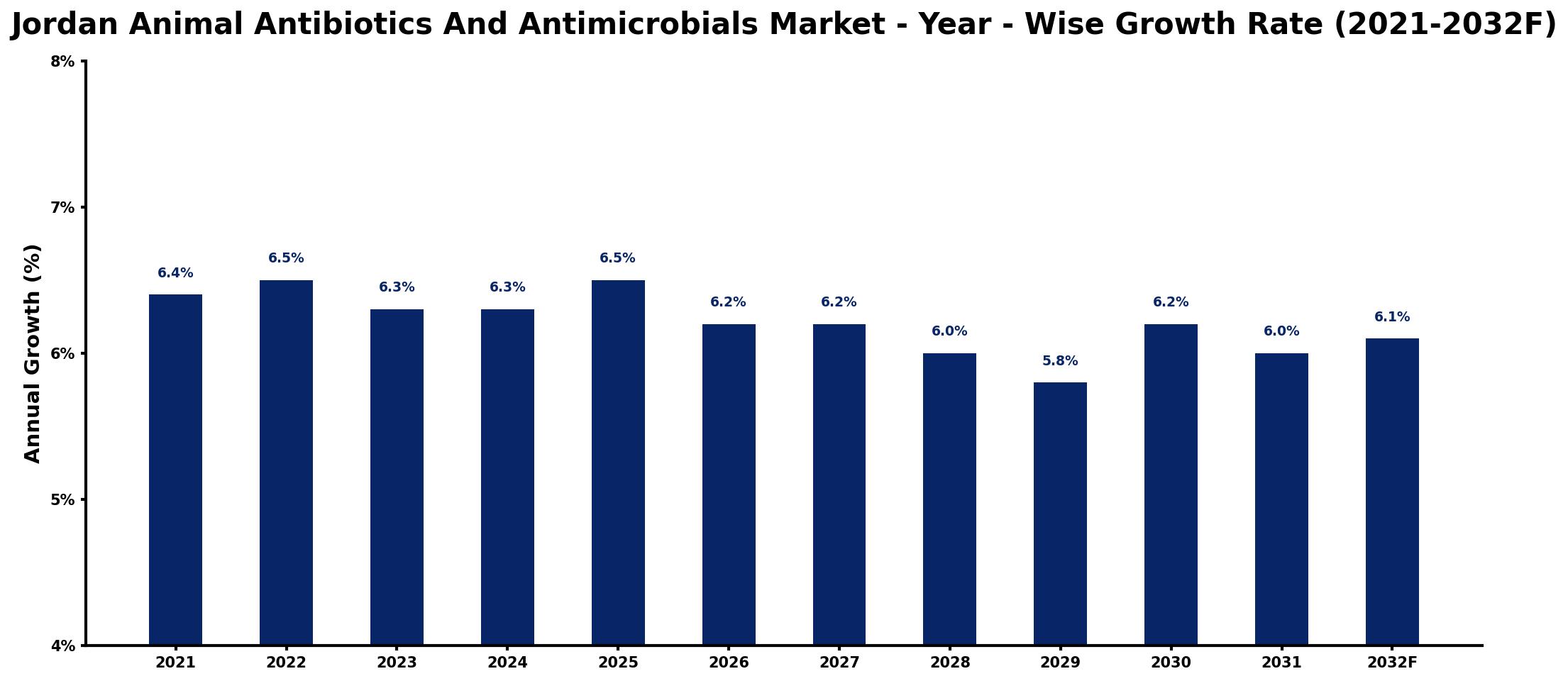 Jordan Animal Antibiotics And Antimicrobials Market Year-wise Growth Rate and Key Drivers