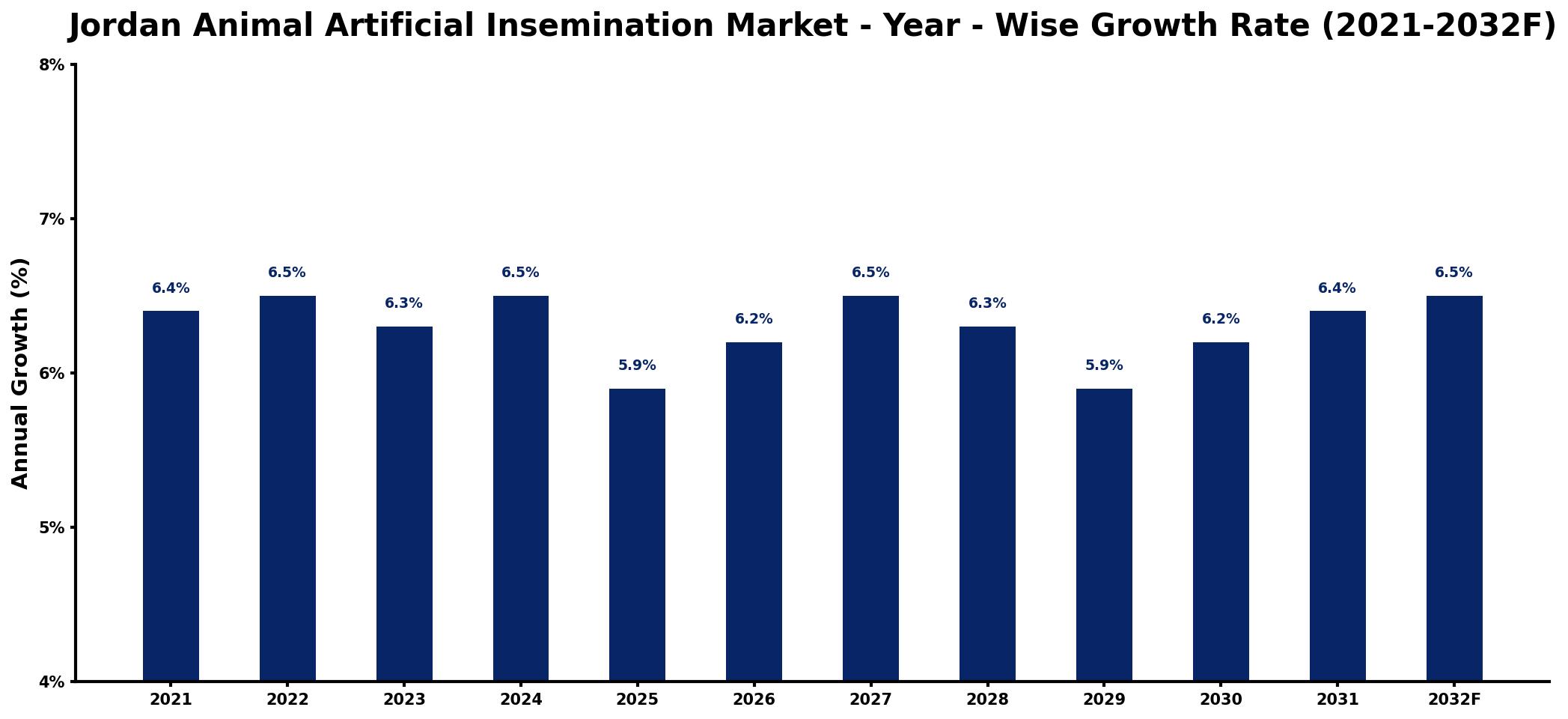 Jordan Animal Artificial Insemination Market Year-wise Growth Rate and Key Drivers