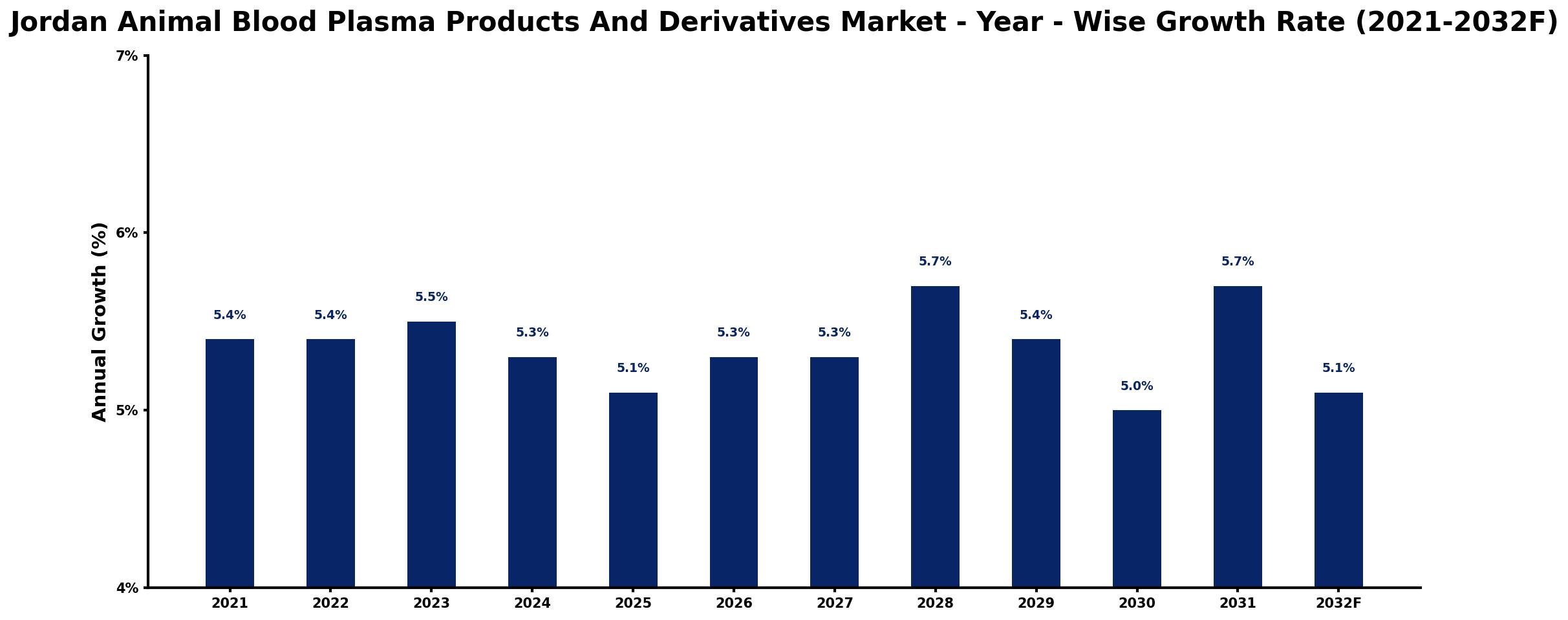 Jordan Animal Blood Plasma Products And Derivatives Market Year-wise Growth Rate and Key Drivers