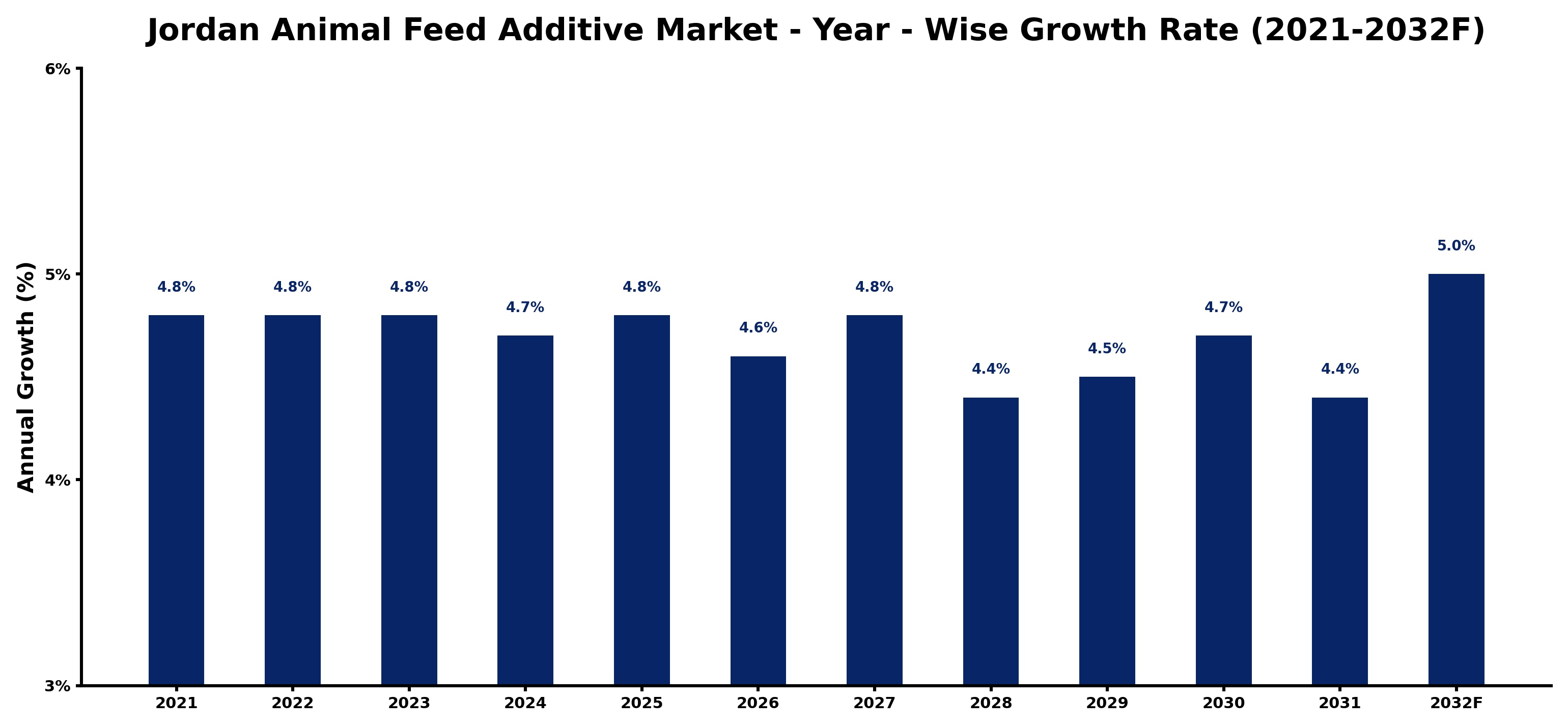 Jordan Animal Feed Additive Market Year-wise Growth Rate and Key Drivers