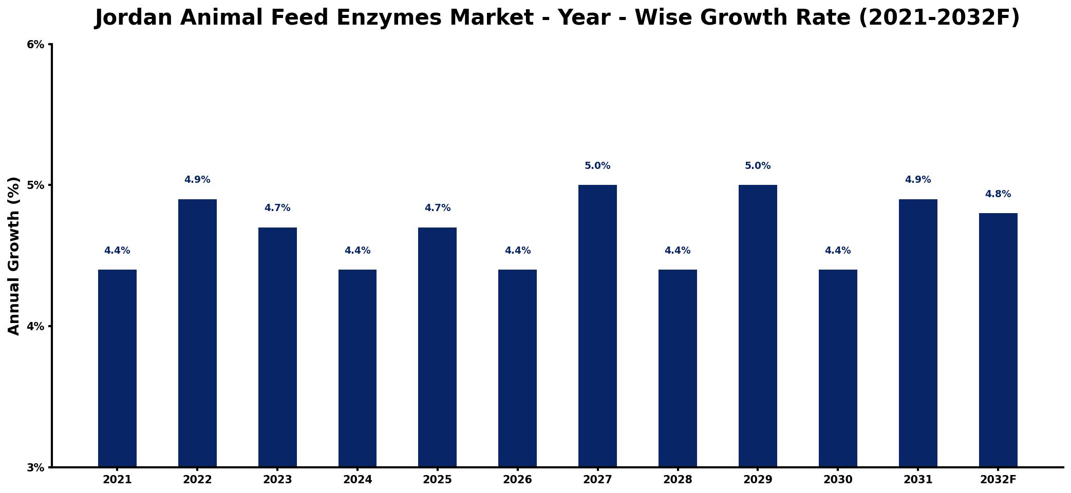 Jordan Animal Feed Enzymes Market Year-wise Growth Rate and Key Drivers