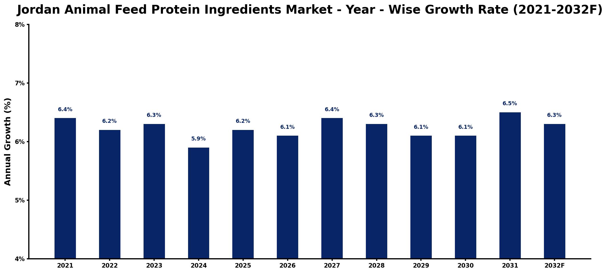 Jordan Animal Feed Protein Ingredients Market Year-wise Growth Rate and Key Drivers