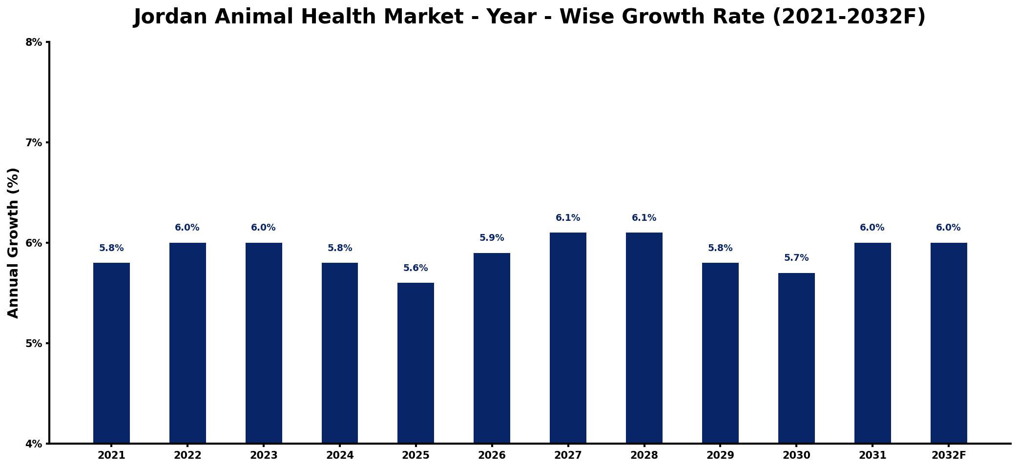 Jordan Animal Health Market Year-wise Growth Rate and Key Drivers