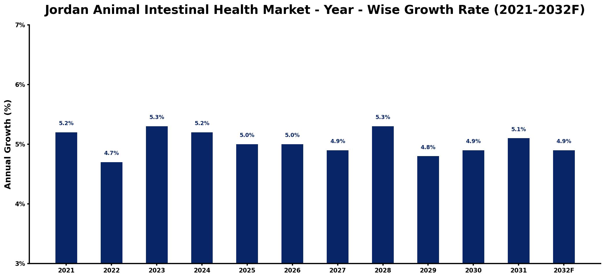 Jordan Animal Intestinal Health Market Year-wise Growth Rate and Key Drivers