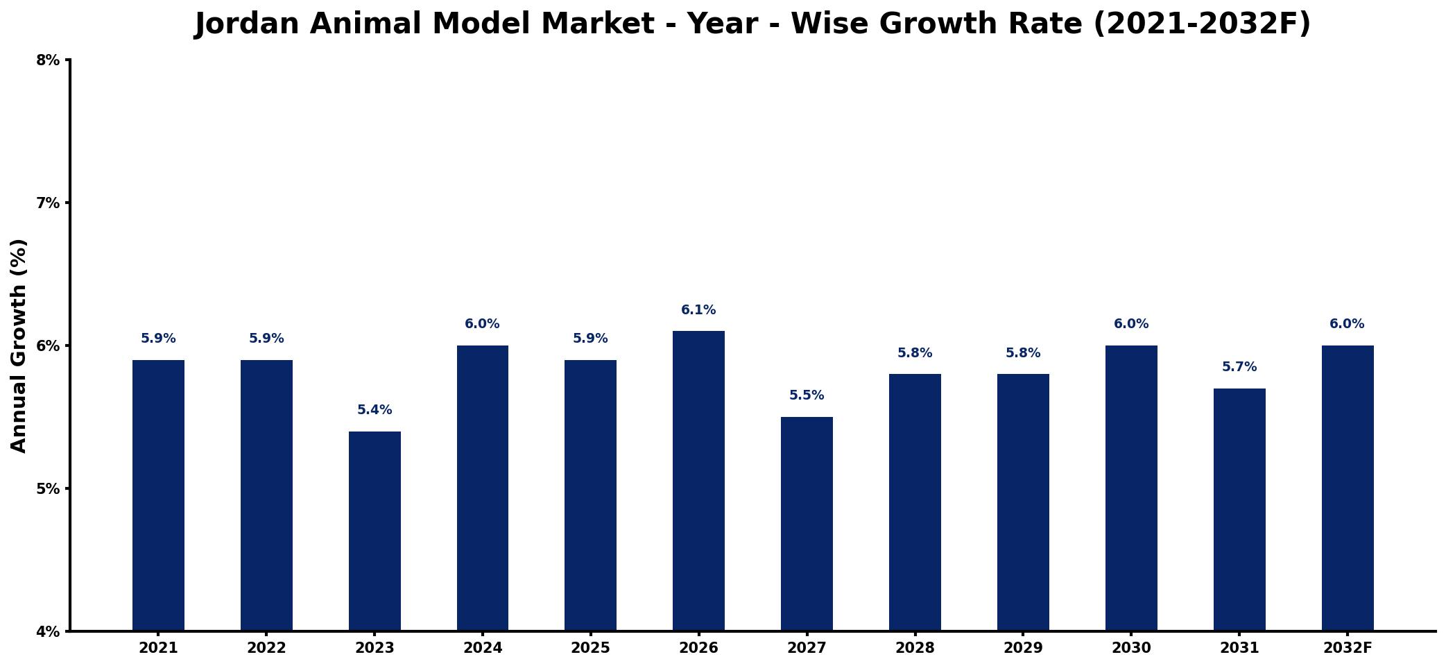 Jordan Animal Model Market Year-wise Growth Rate and Key Drivers