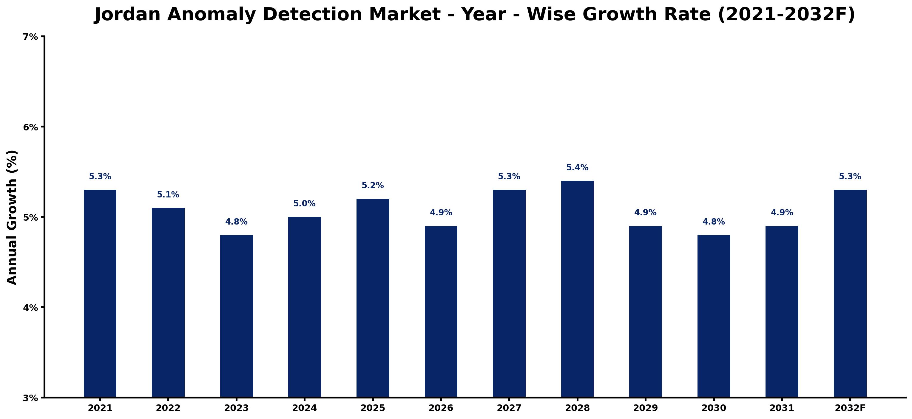 Jordan Anomaly Detection Market Year-wise Growth Rate and Key Drivers