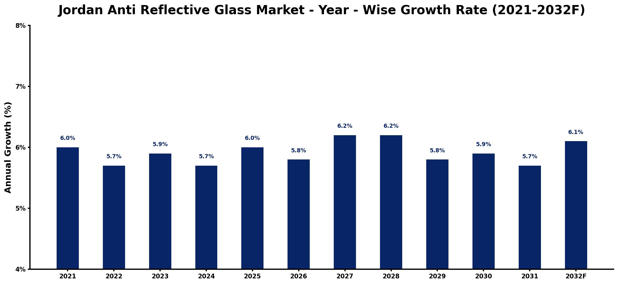 Jordan Anti Reflective Glass Market Year-wise Growth Rate and Key Drivers