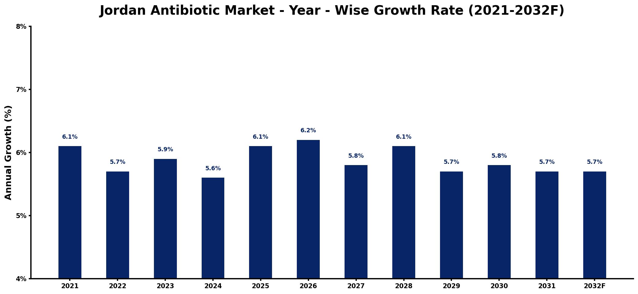 Jordan Antibiotic Market Year-wise Growth Rate and Key Drivers