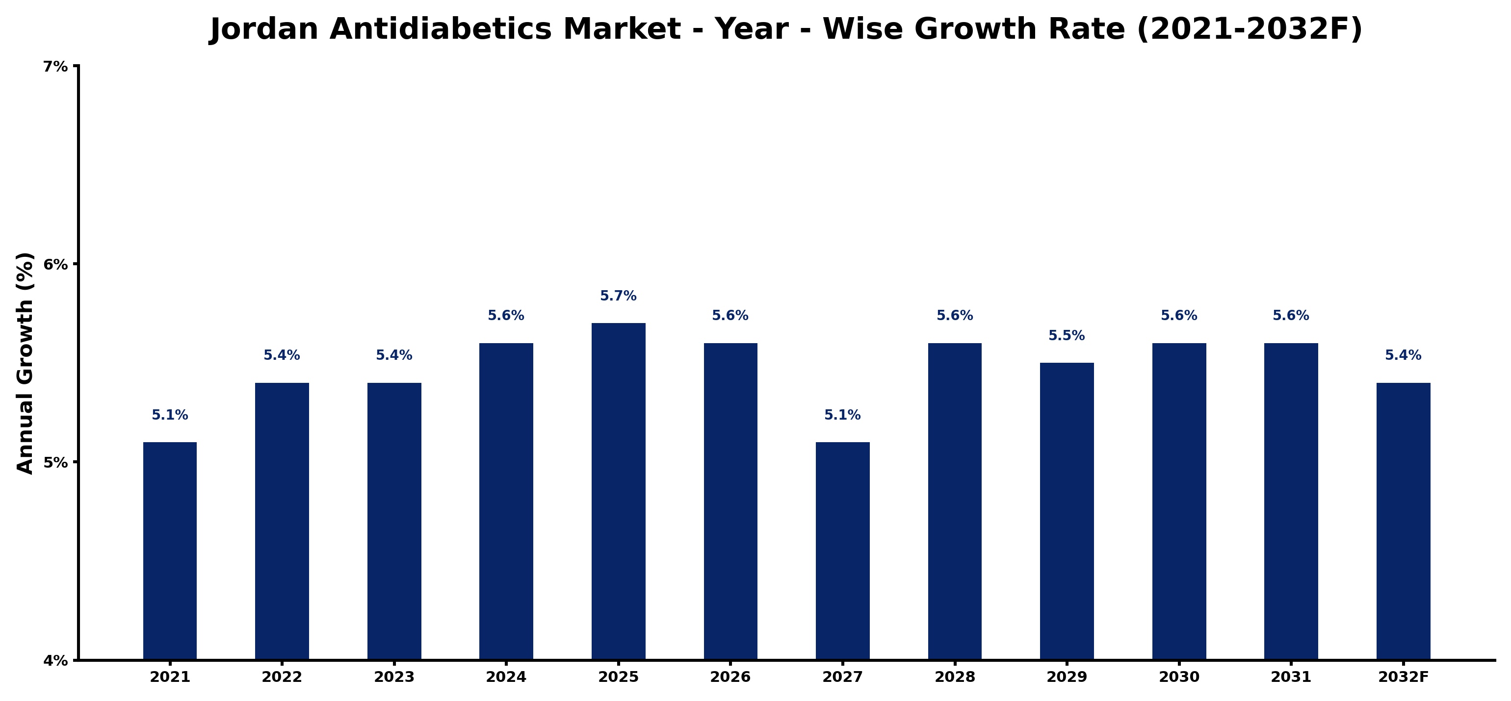 Jordan Antidiabetics Market Year-wise Growth Rate and Key Drivers