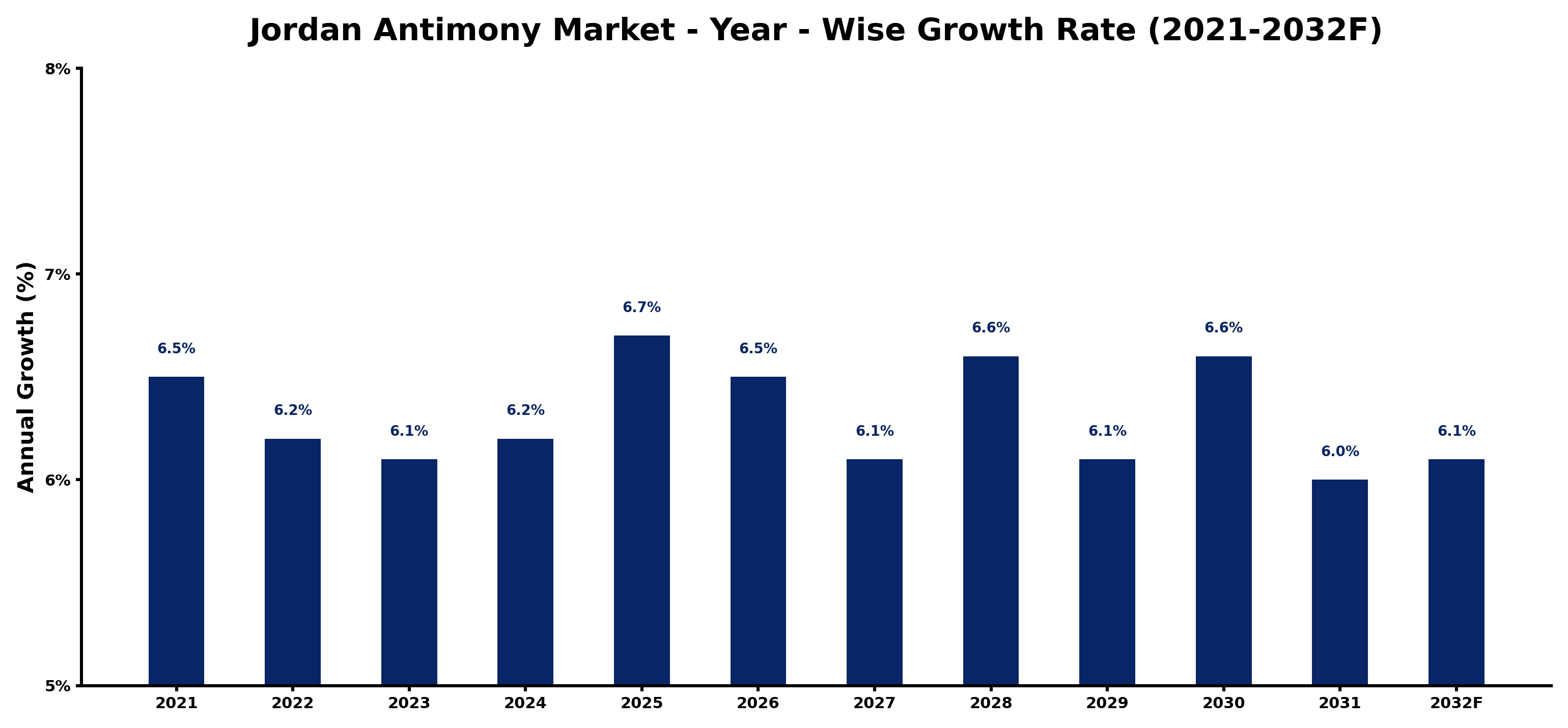 Jordan Antimony Market Year-wise Growth Rate and Key Drivers