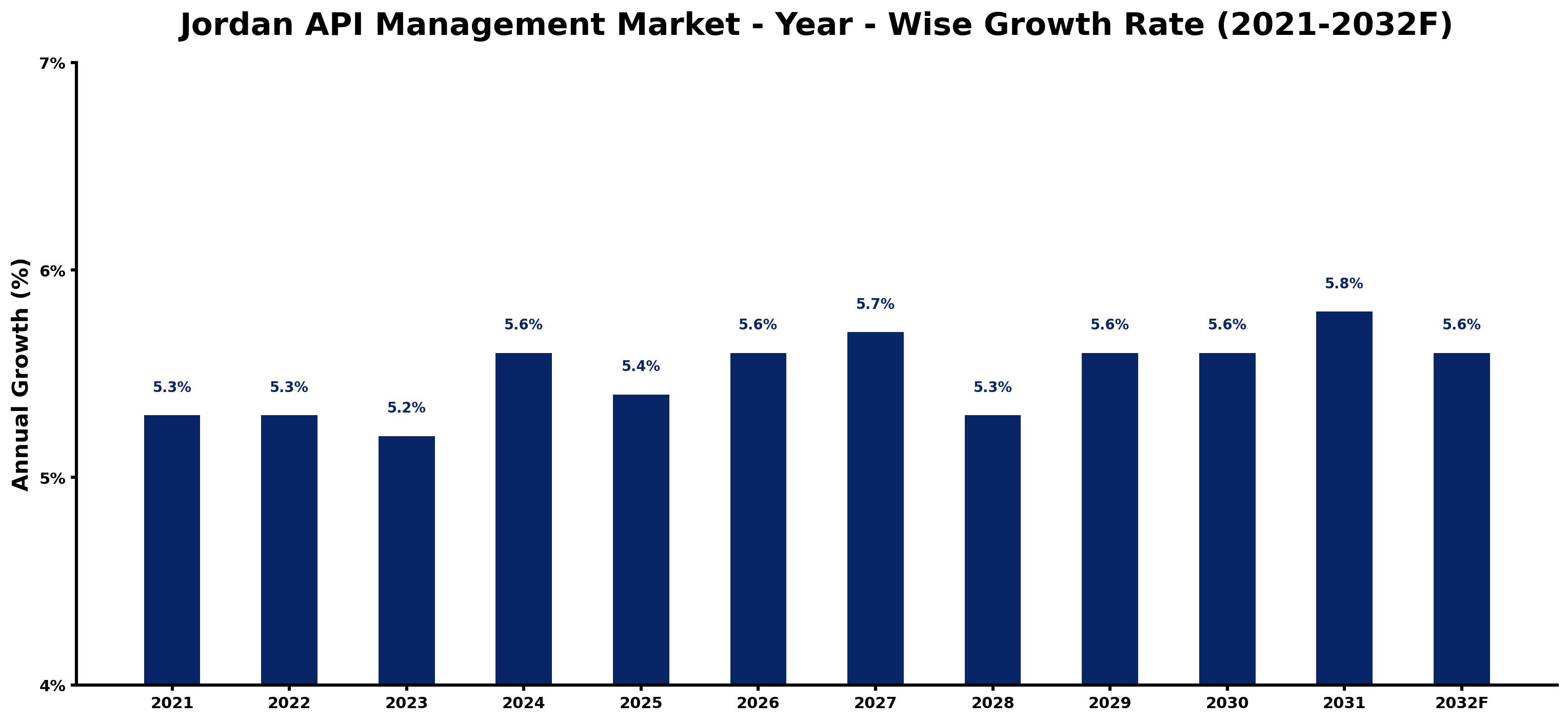 Jordan API Management Market Year-wise Growth Rate and Key Drivers