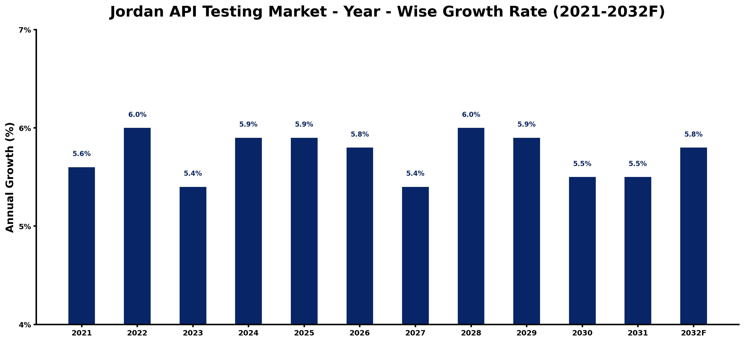 Jordan API Testing Market Year-wise Growth Rate and Key Drivers