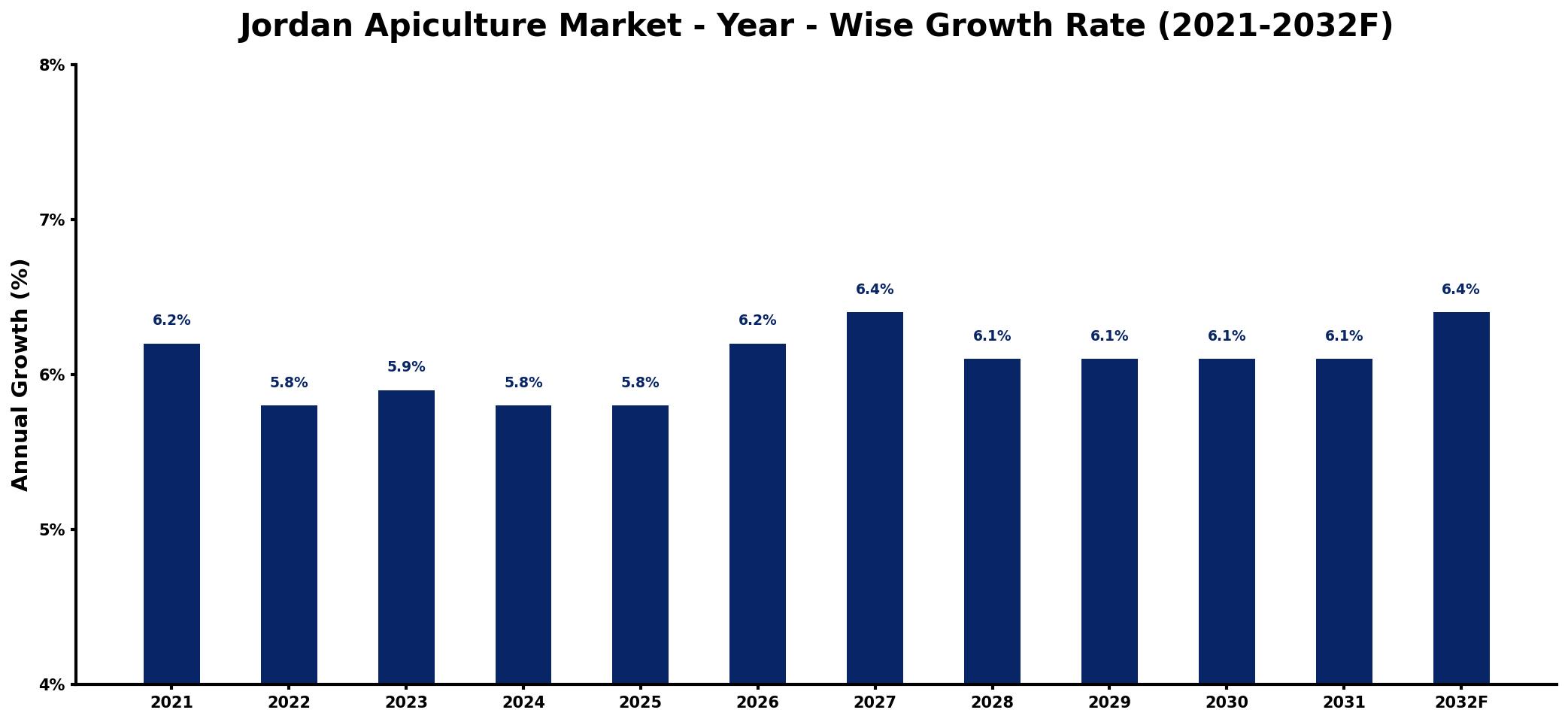 Jordan Apiculture Market Year-wise Growth Rate and Key Drivers