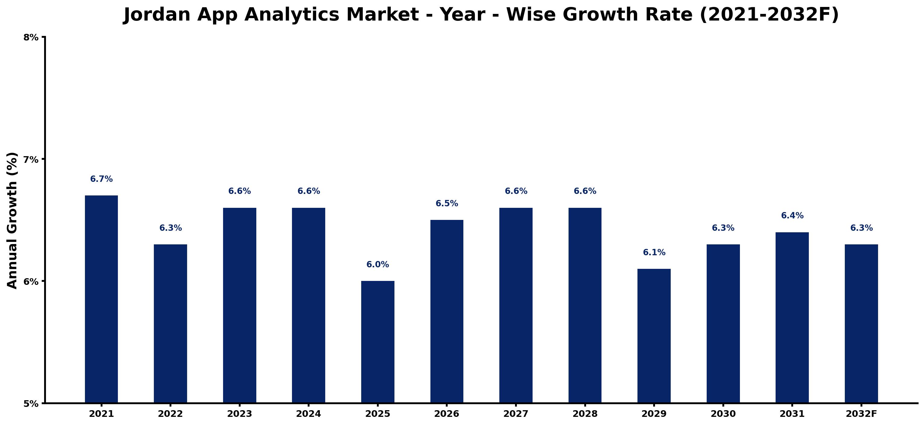 Jordan App Analytics Market Year-wise Growth Rate and Key Drivers