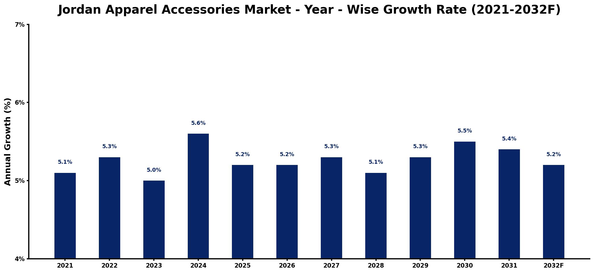 Jordan Apparel Accessories Market Year-wise Growth Rate and Key Drivers