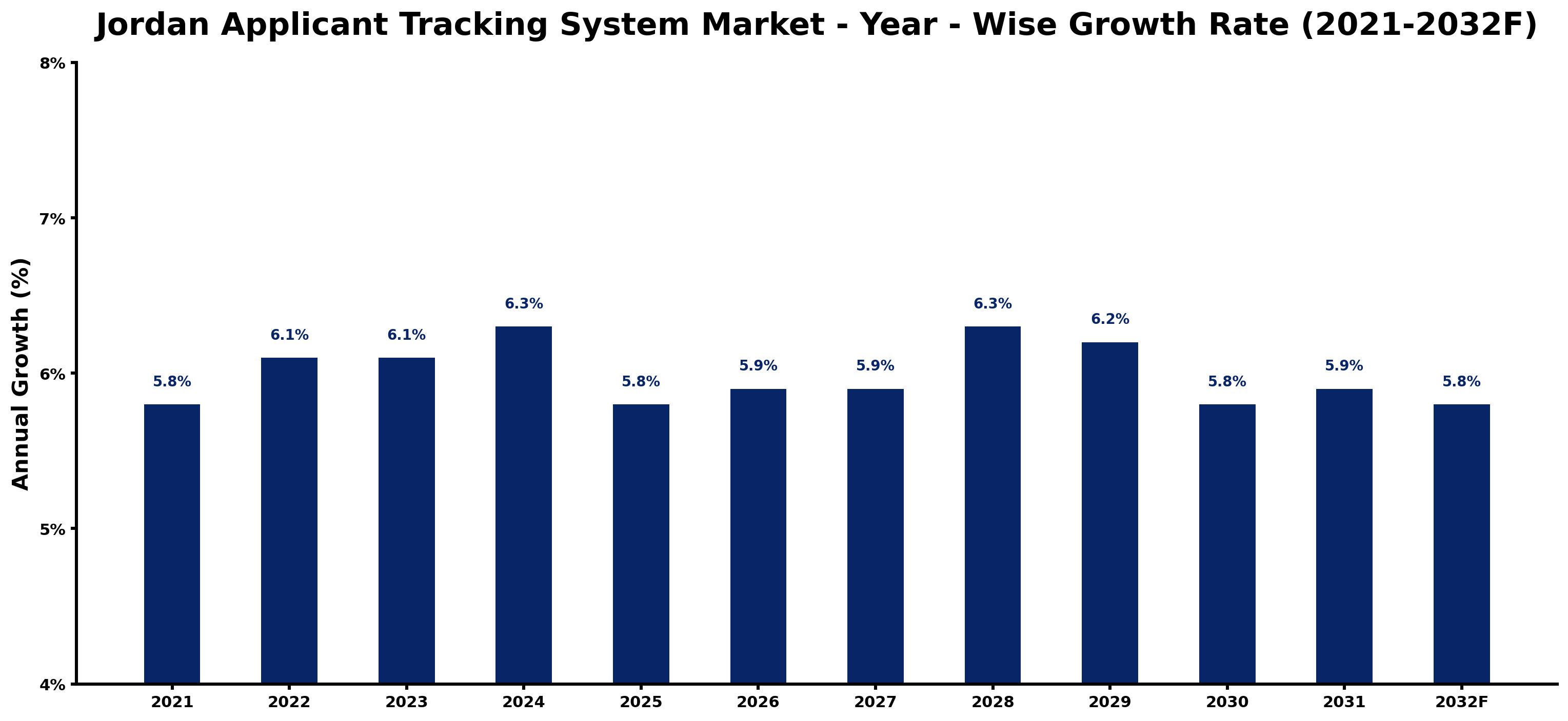 Jordan Applicant Tracking System Market Year-wise Growth Rate and Key Drivers