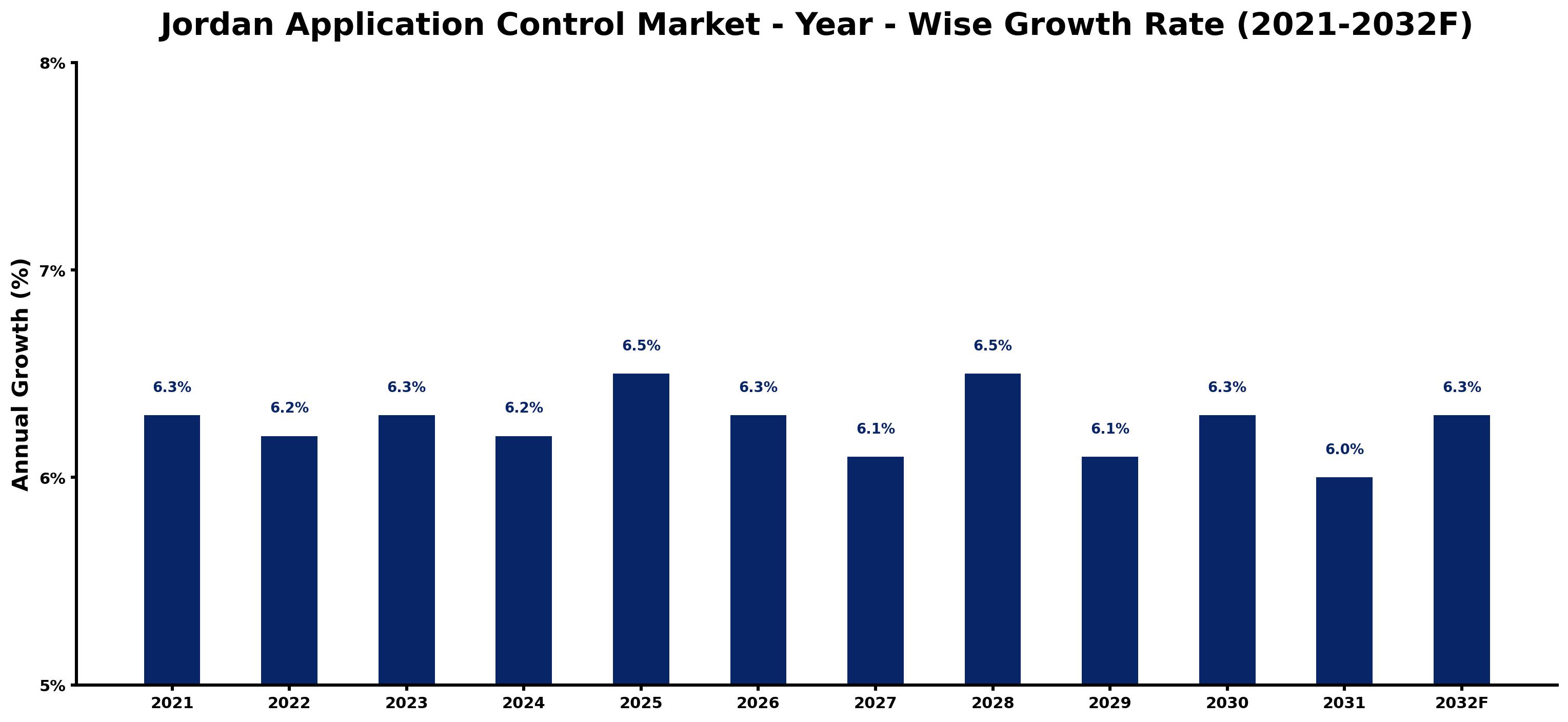 Jordan Application Control Market Year-wise Growth Rate and Key Drivers