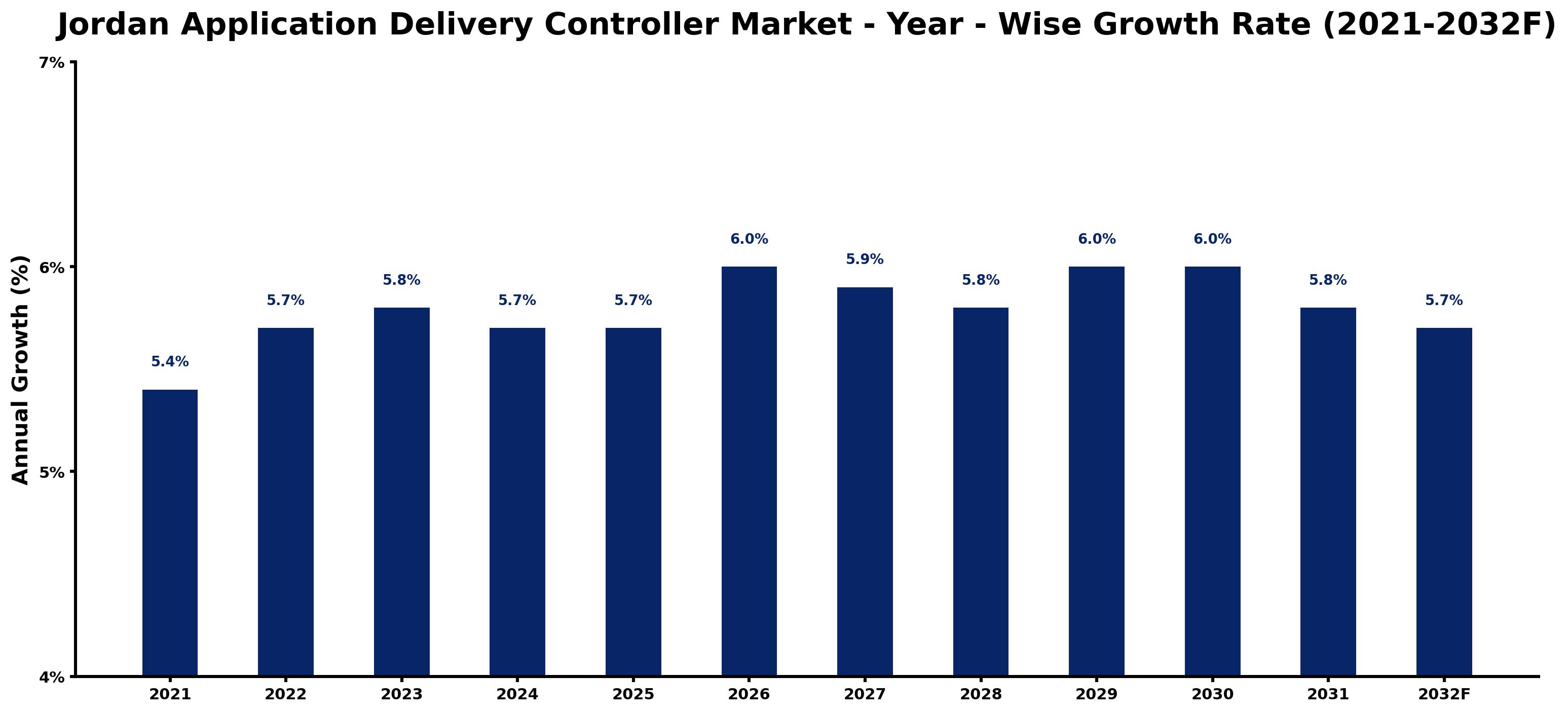 Jordan Application Delivery Controller Market Year-wise Growth Rate and Key Drivers