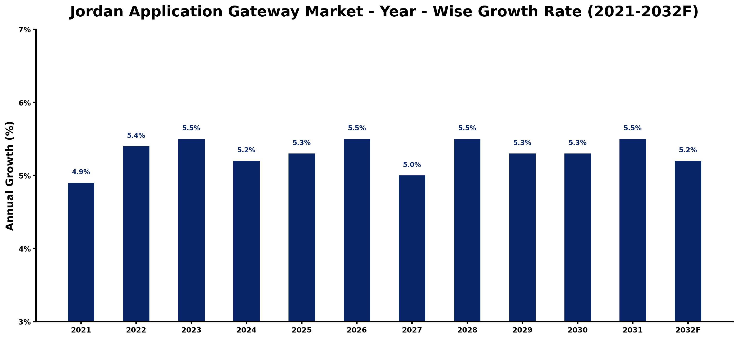 Jordan Application Gateway Market Year-wise Growth Rate and Key Drivers