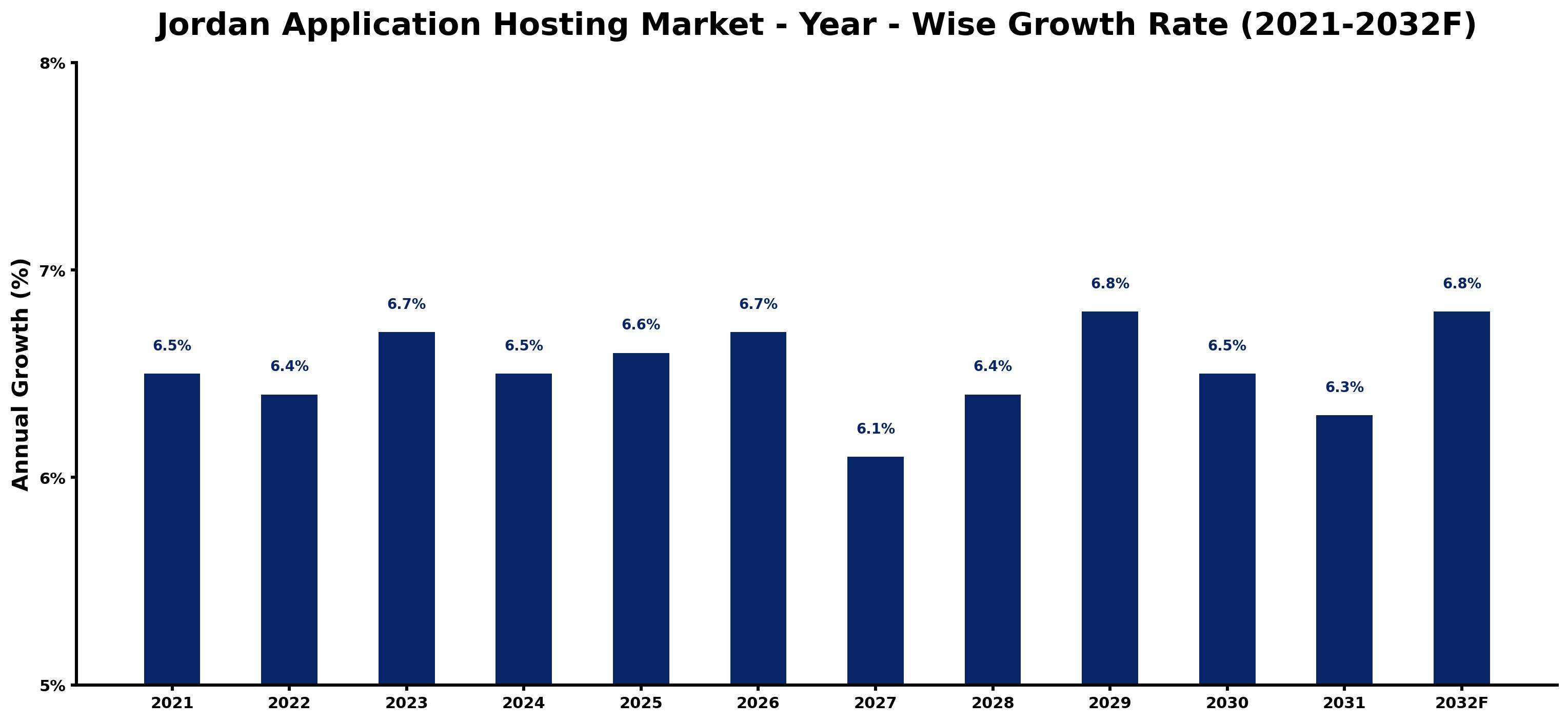 Jordan Application Hosting Market Year-wise Growth Rate and Key Drivers