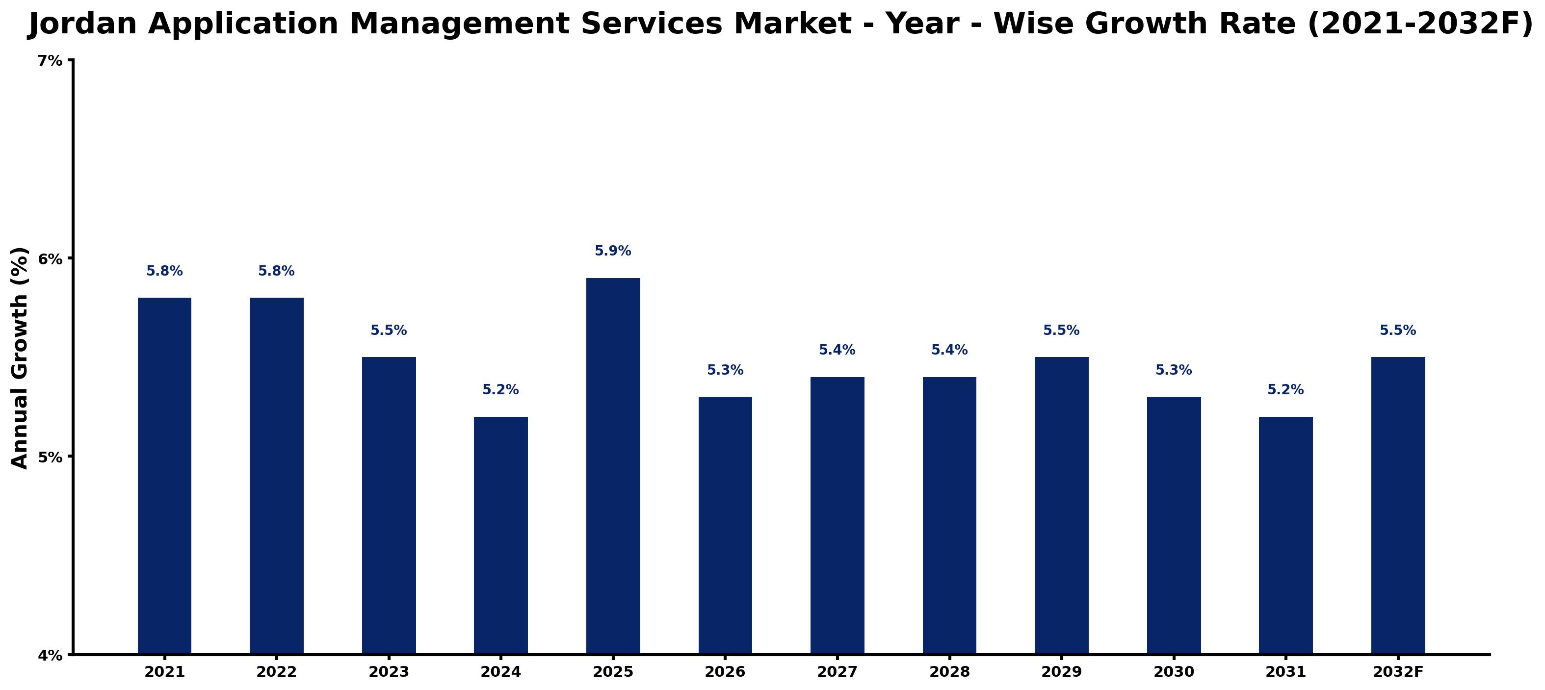 Jordan Application Management Services Market Year-wise Growth Rate and Key Drivers