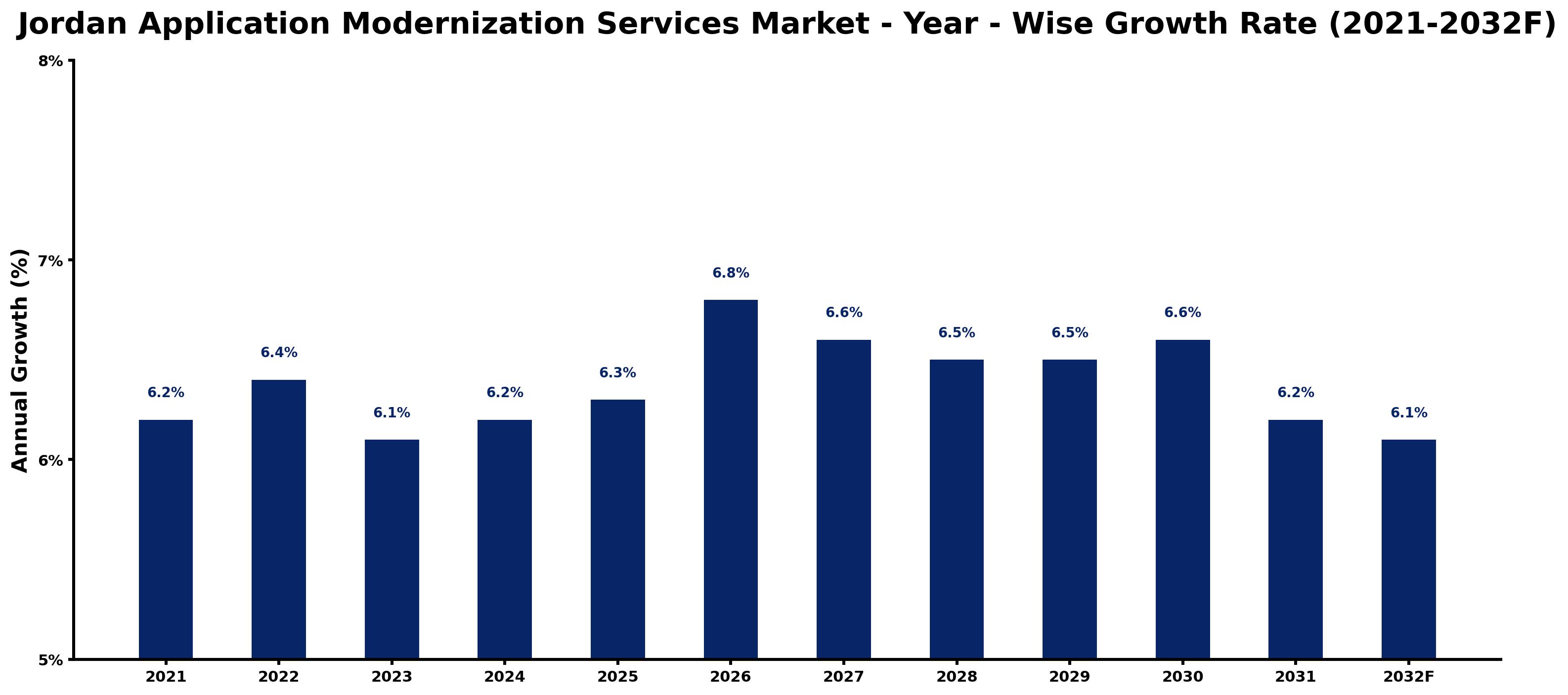 Jordan Application Modernization Services Market Year-wise Growth Rate and Key Drivers