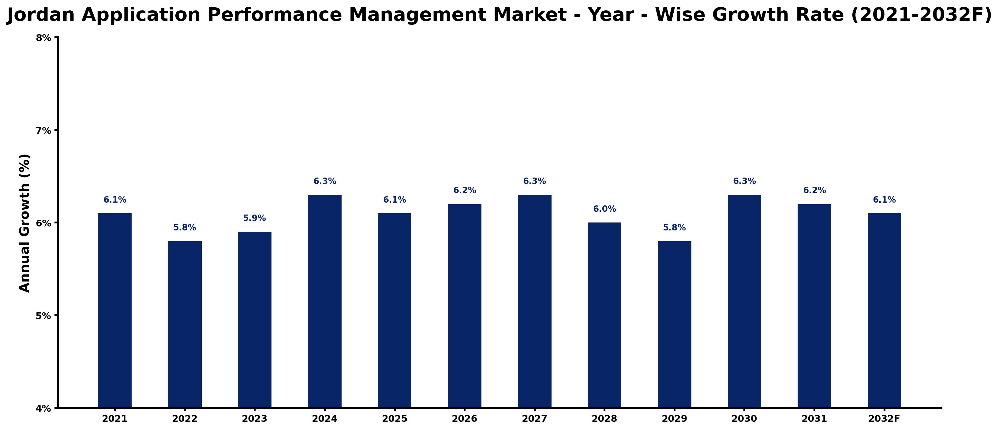 Jordan Application Performance Management Market Year-wise Growth Rate and Key Drivers