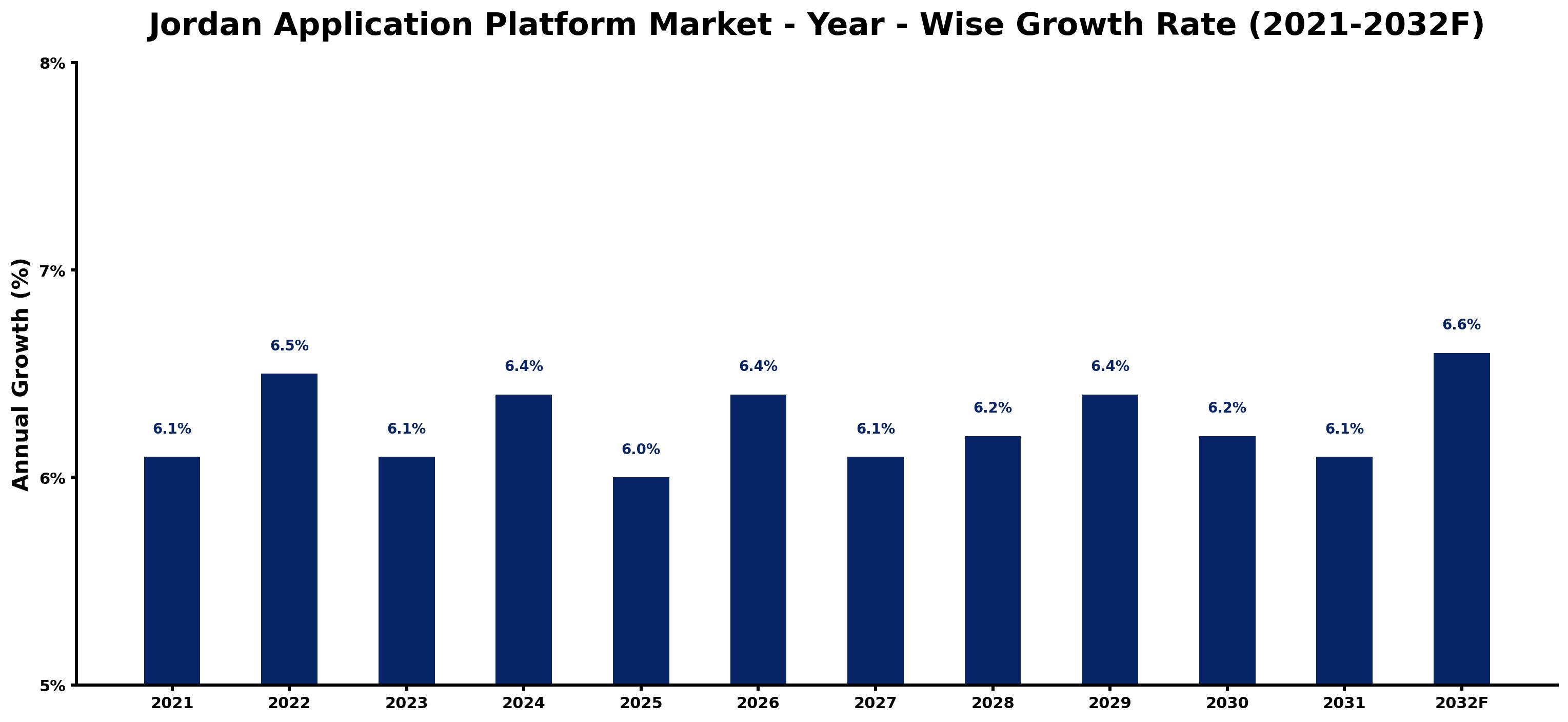 Jordan Application Platform Market Year-wise Growth Rate and Key Drivers