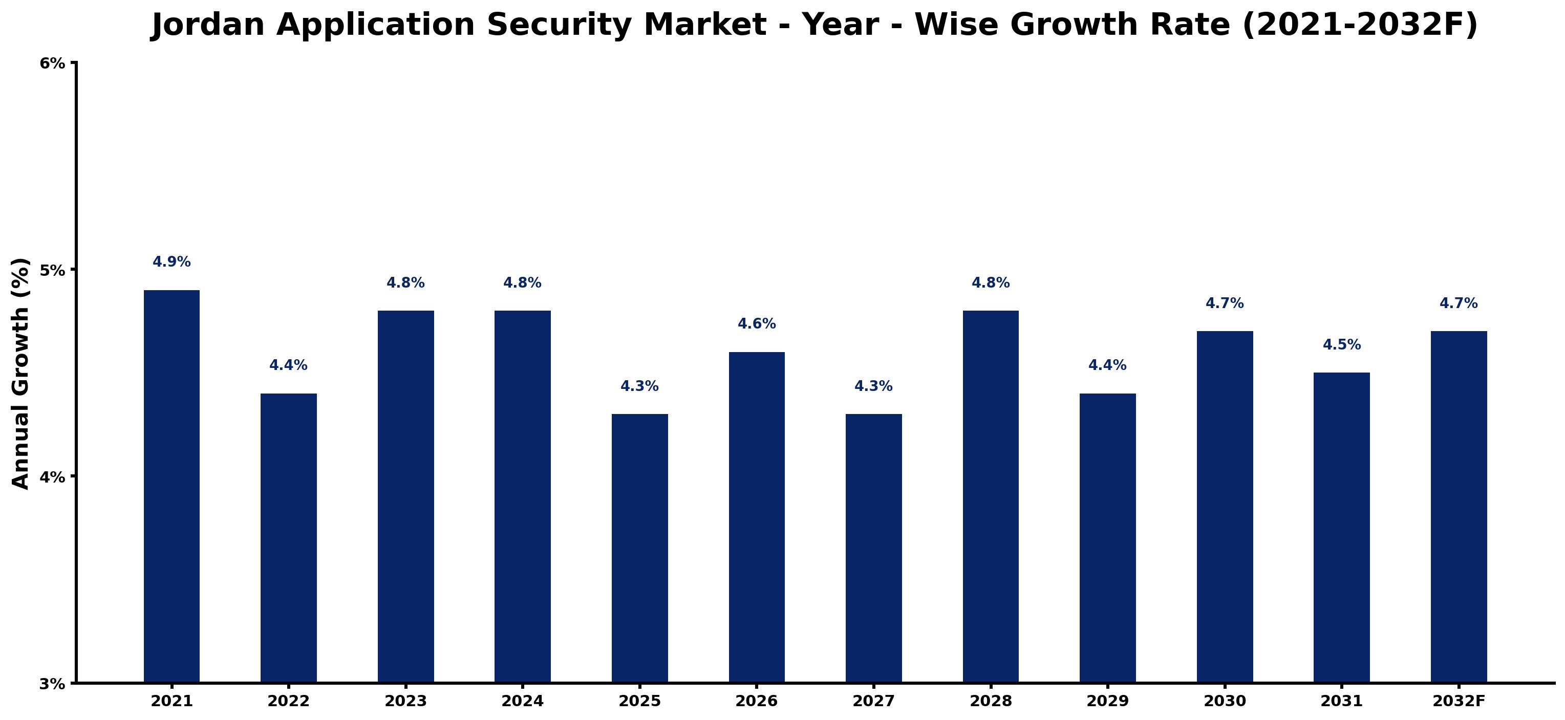 Jordan Application Security Market Year-wise Growth Rate and Key Drivers