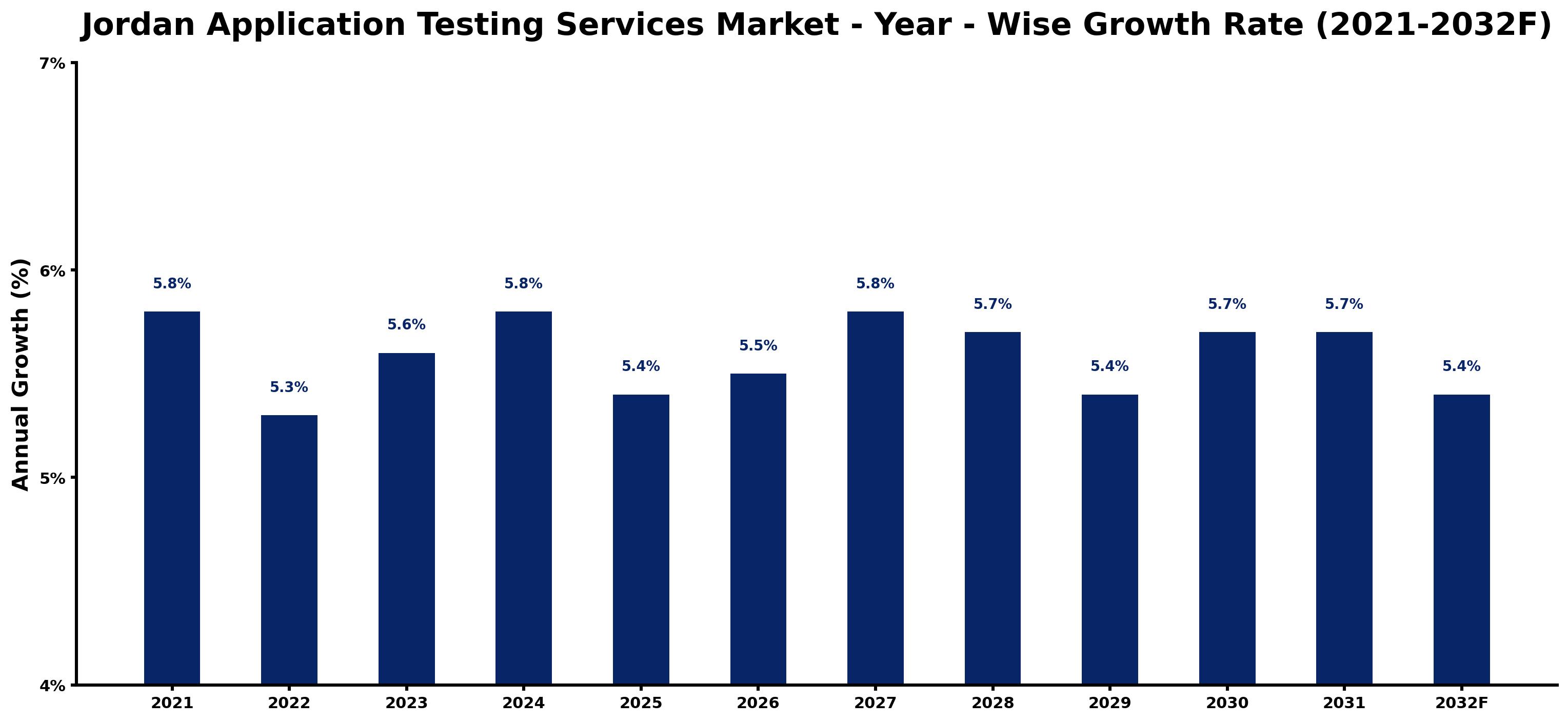 Jordan Application Testing Services Market Year-wise Growth Rate and Key Drivers
