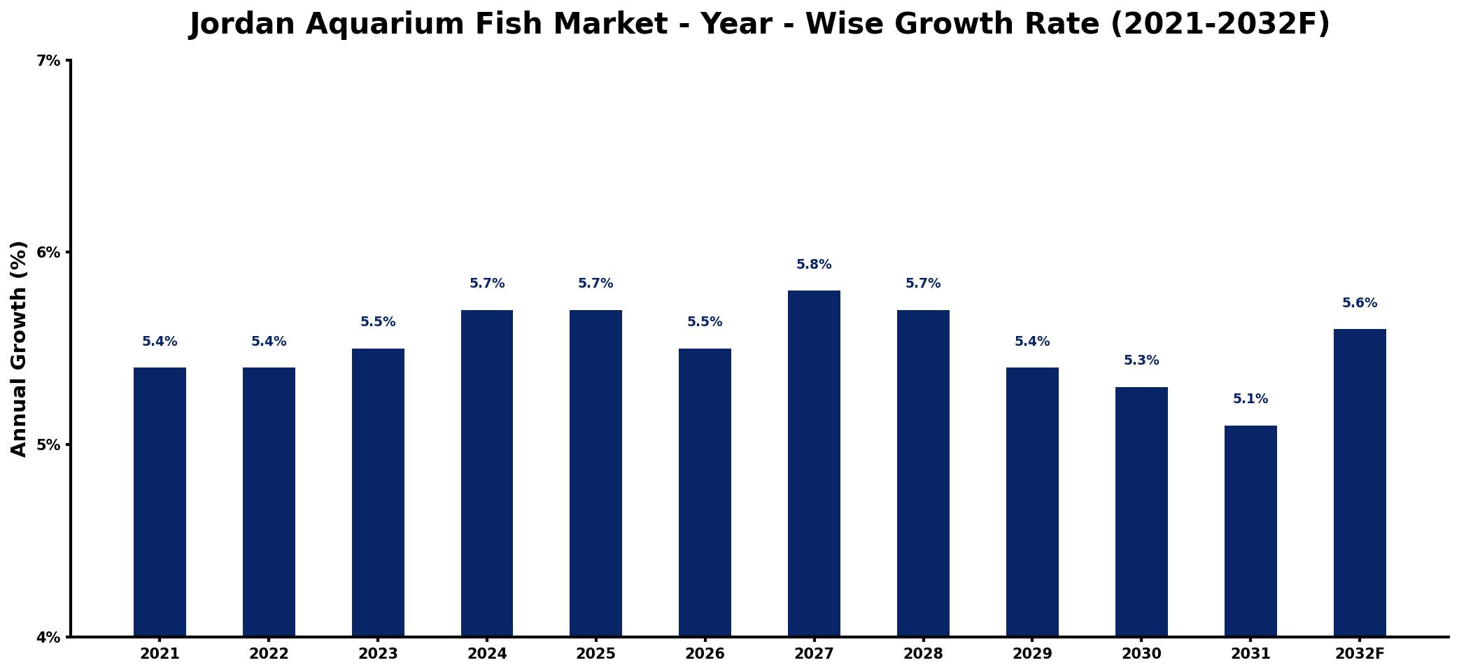 Jordan Aquarium Fish Market Year-wise Growth Rate and Key Drivers