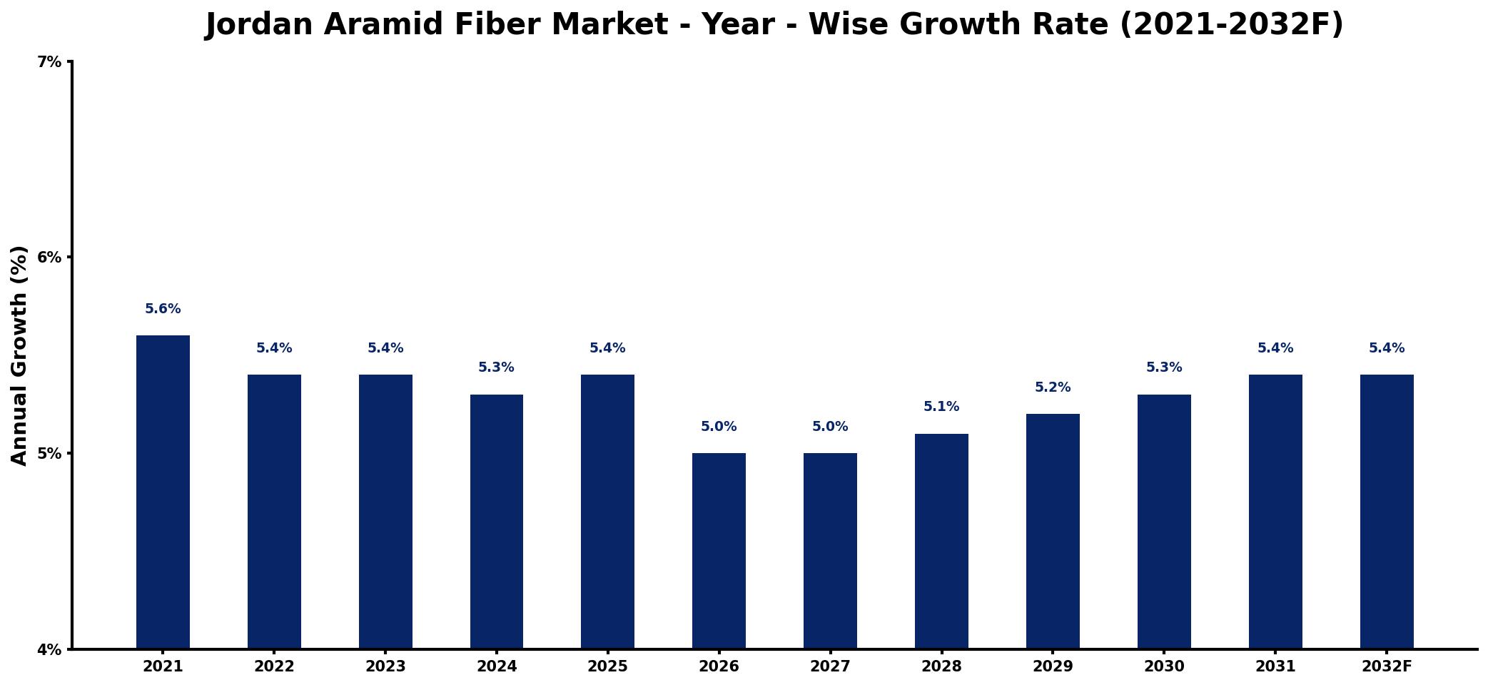 Jordan Aramid Fiber Market Year-wise Growth Rate and Key Drivers