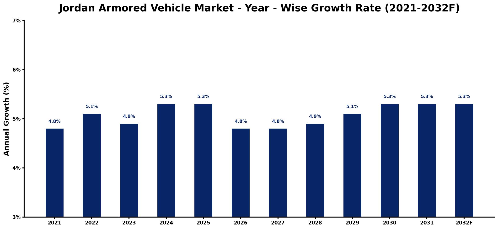 Jordan Armored Vehicle Market Year-wise Growth Rate and Key Drivers