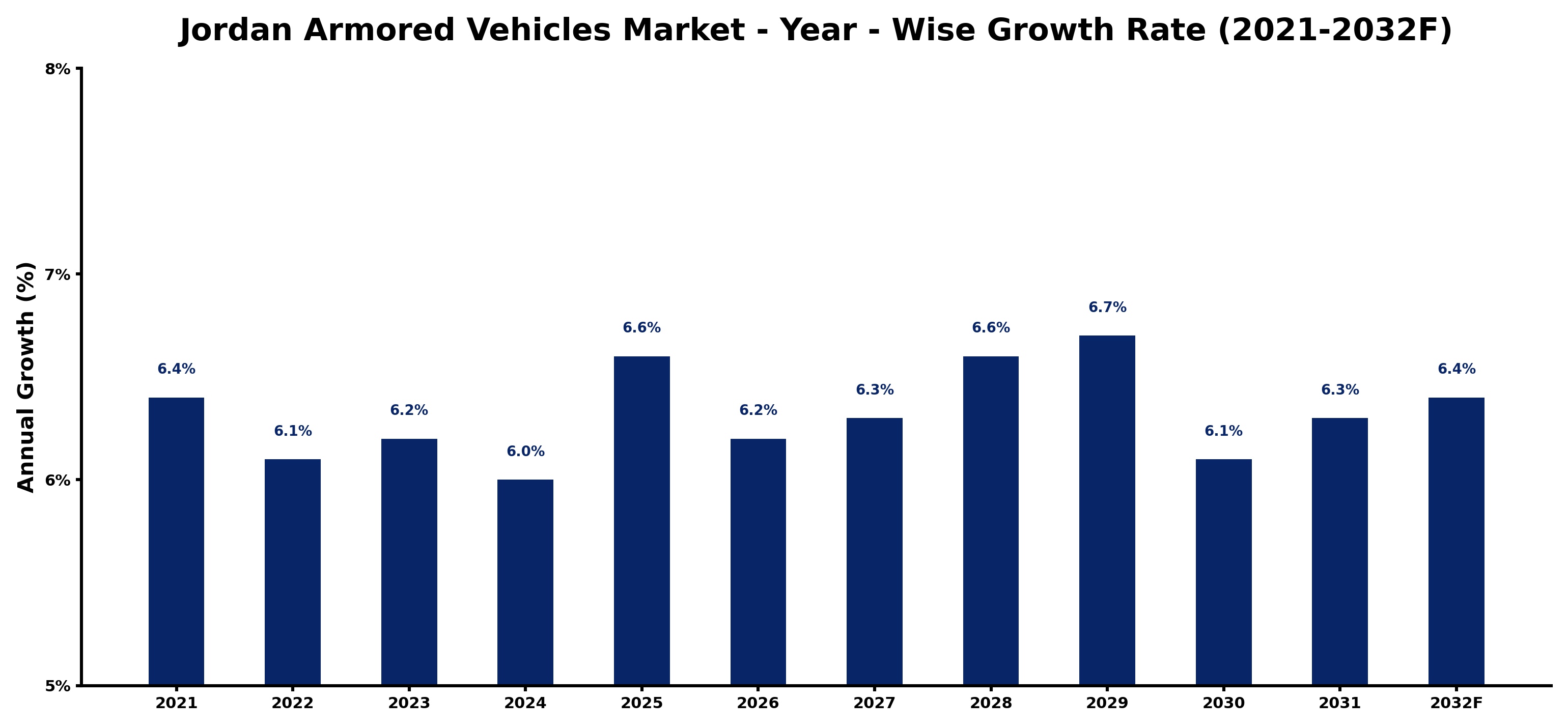 Jordan Armored Vehicles Market Year-wise Growth Rate and Key Drivers