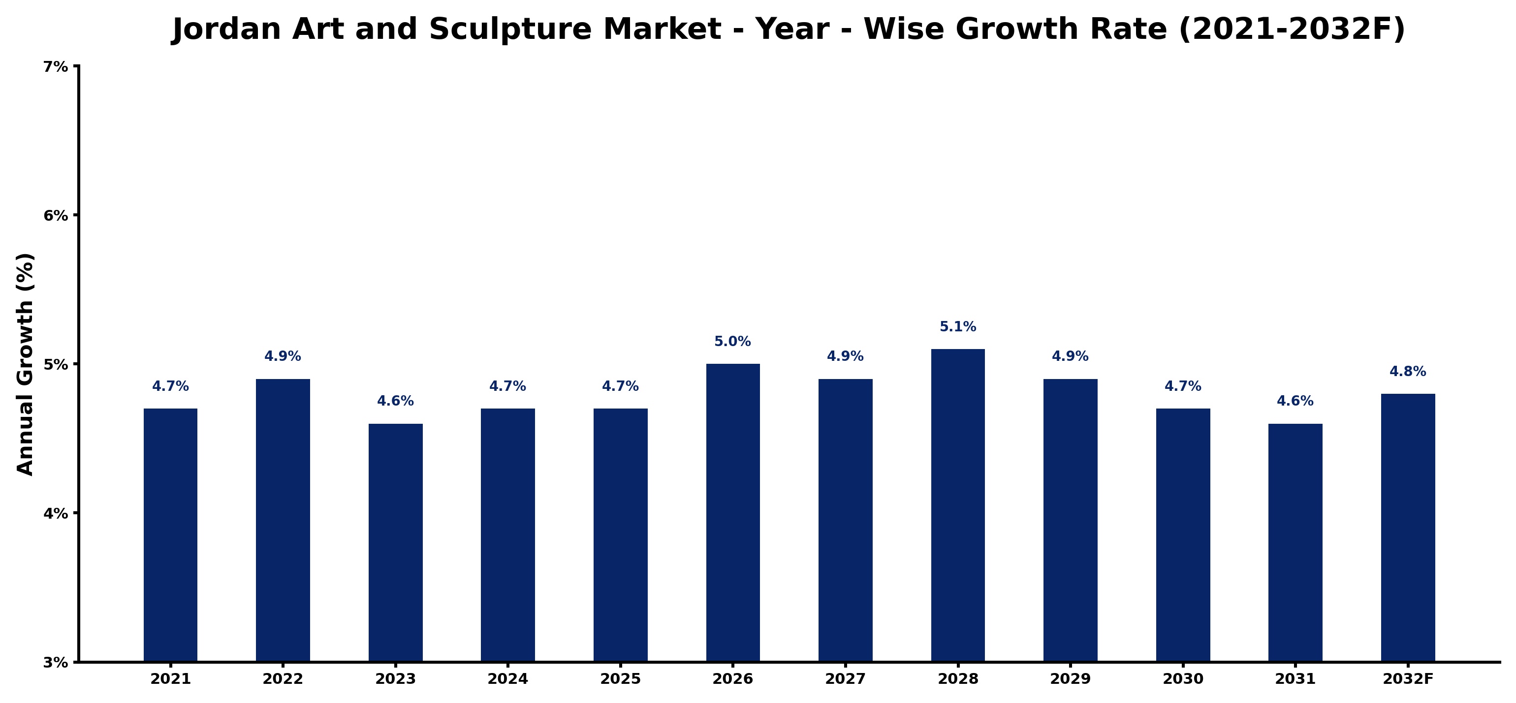 Jordan Art and Sculpture Market Year-wise Growth Rate and Key Drivers
