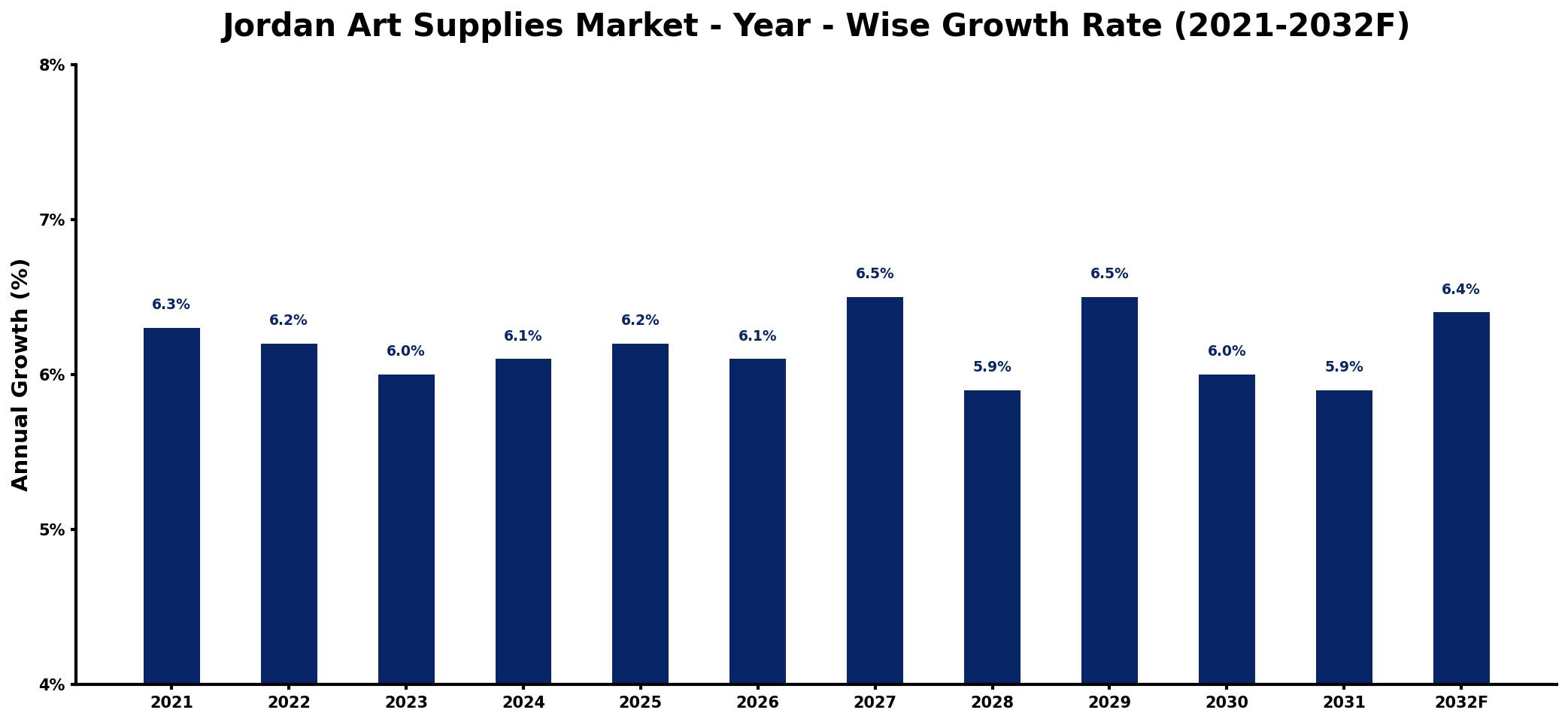 Jordan Art Supplies Market Year-wise Growth Rate and Key Drivers
