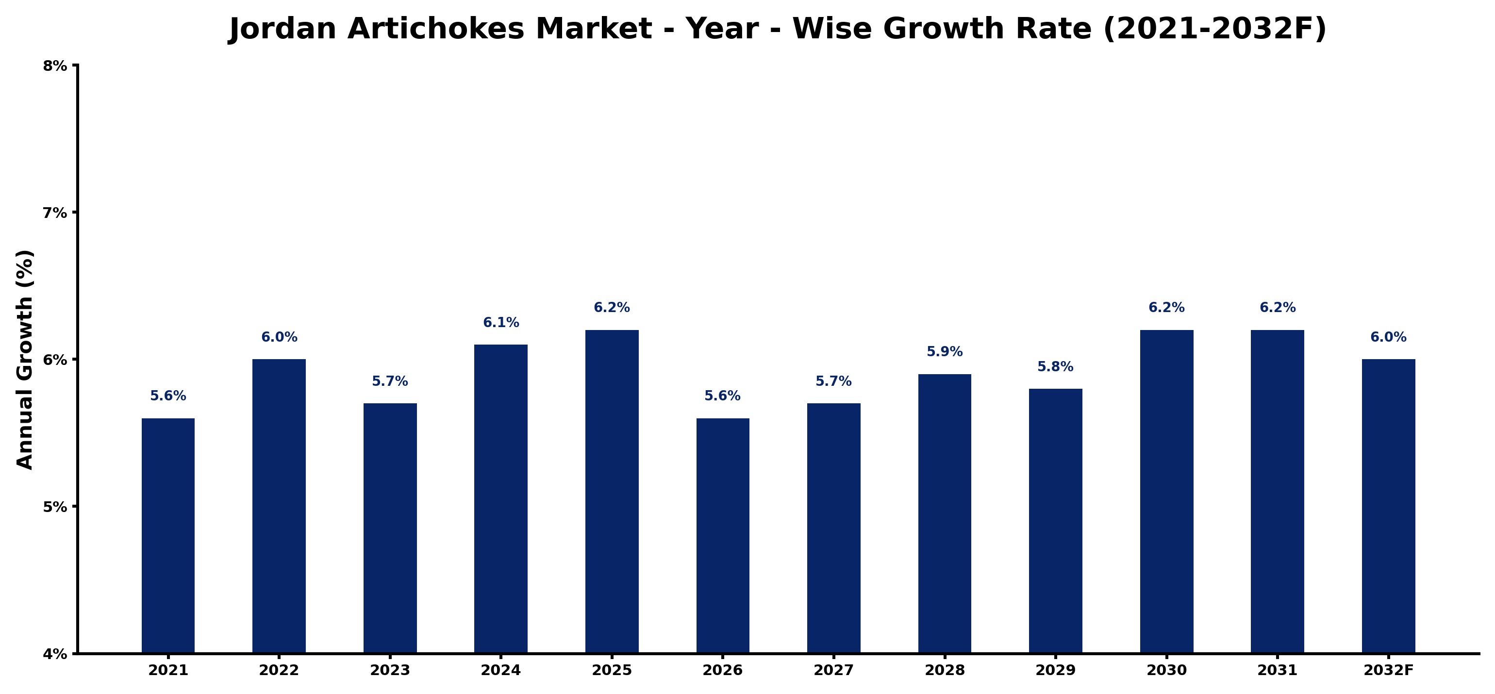 Jordan Artichokes Market Year-wise Growth Rate and Key Drivers