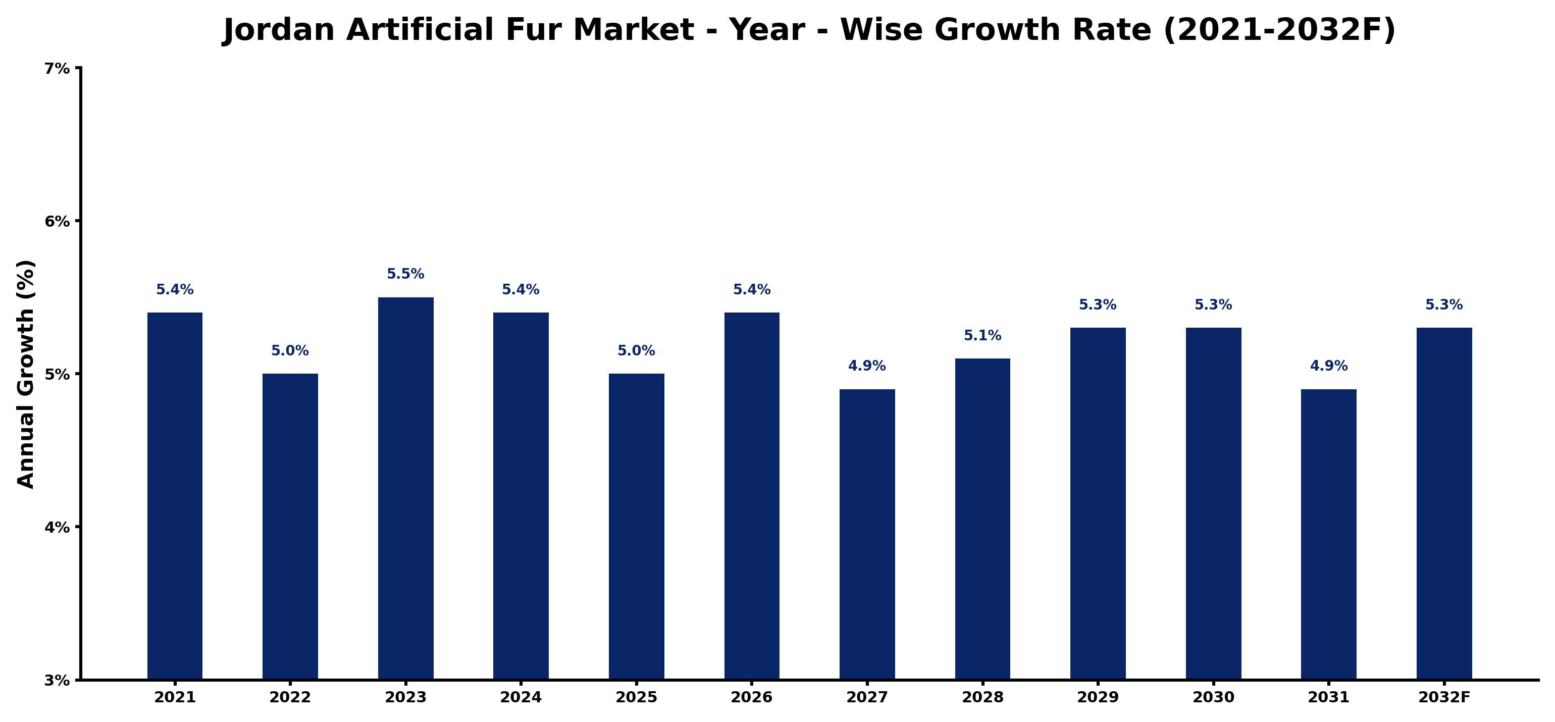Jordan Artificial Fur Market Year-wise Growth Rate and Key Drivers