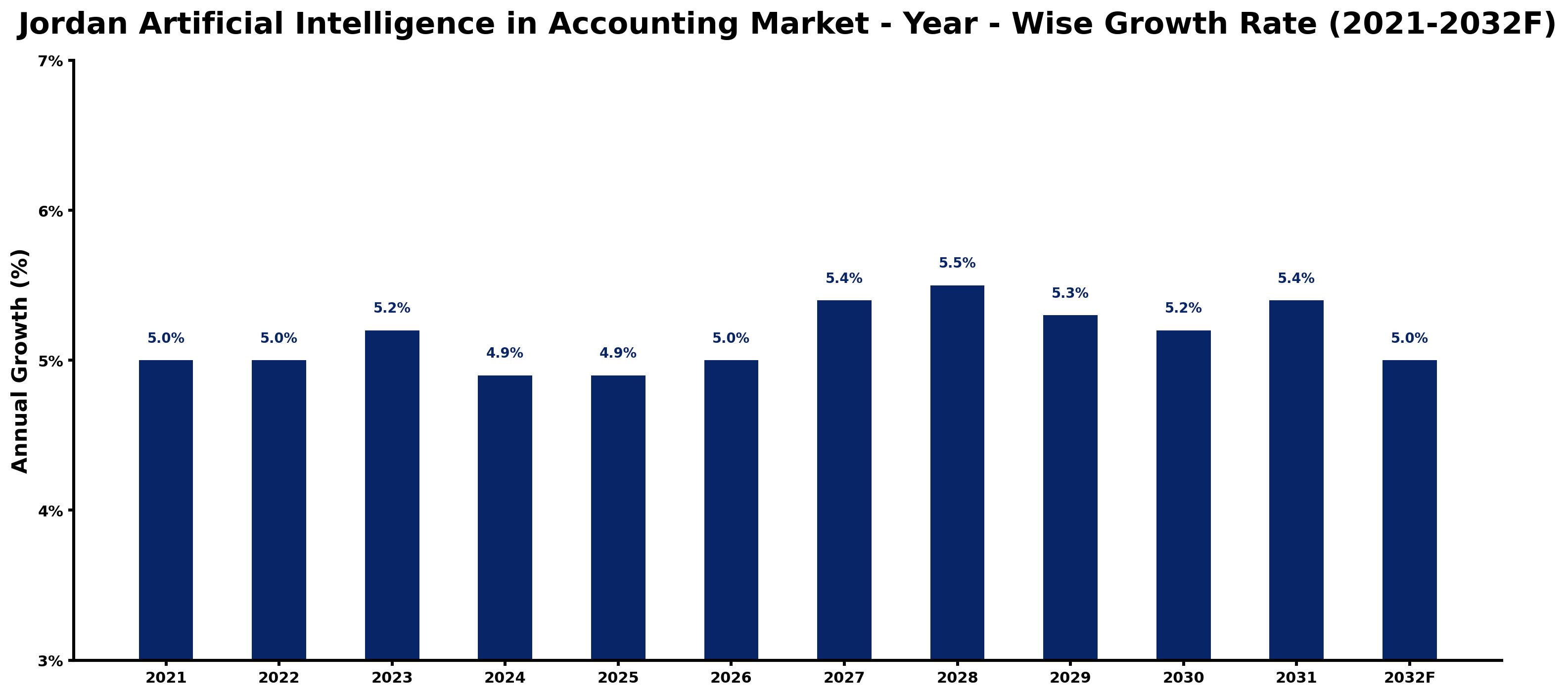 Jordan Artificial Intelligence in Accounting Market Year-wise Growth Rate and Key Drivers