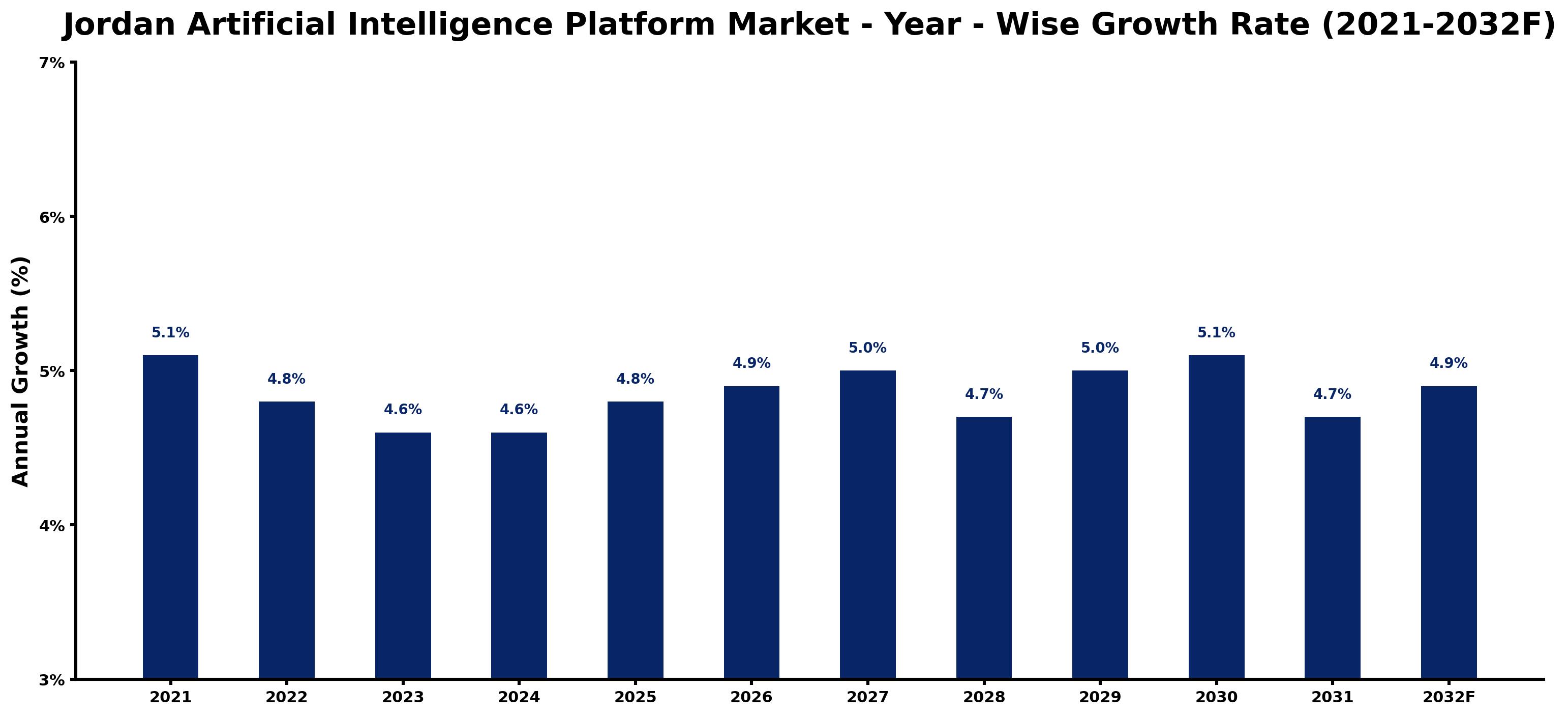 Jordan Artificial Intelligence Platform Market Year-wise Growth Rate and Key Drivers
