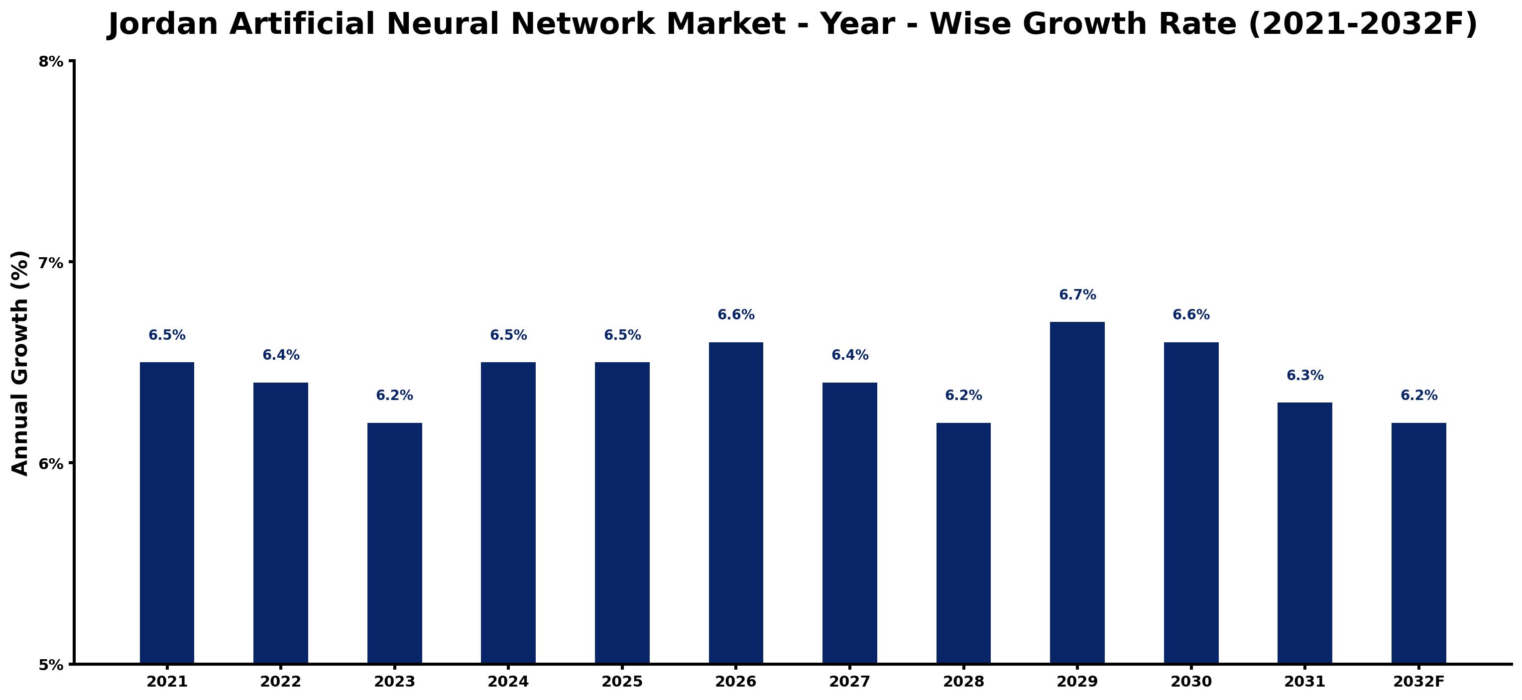 Jordan Artificial Neural Network Market Year-wise Growth Rate and Key Drivers