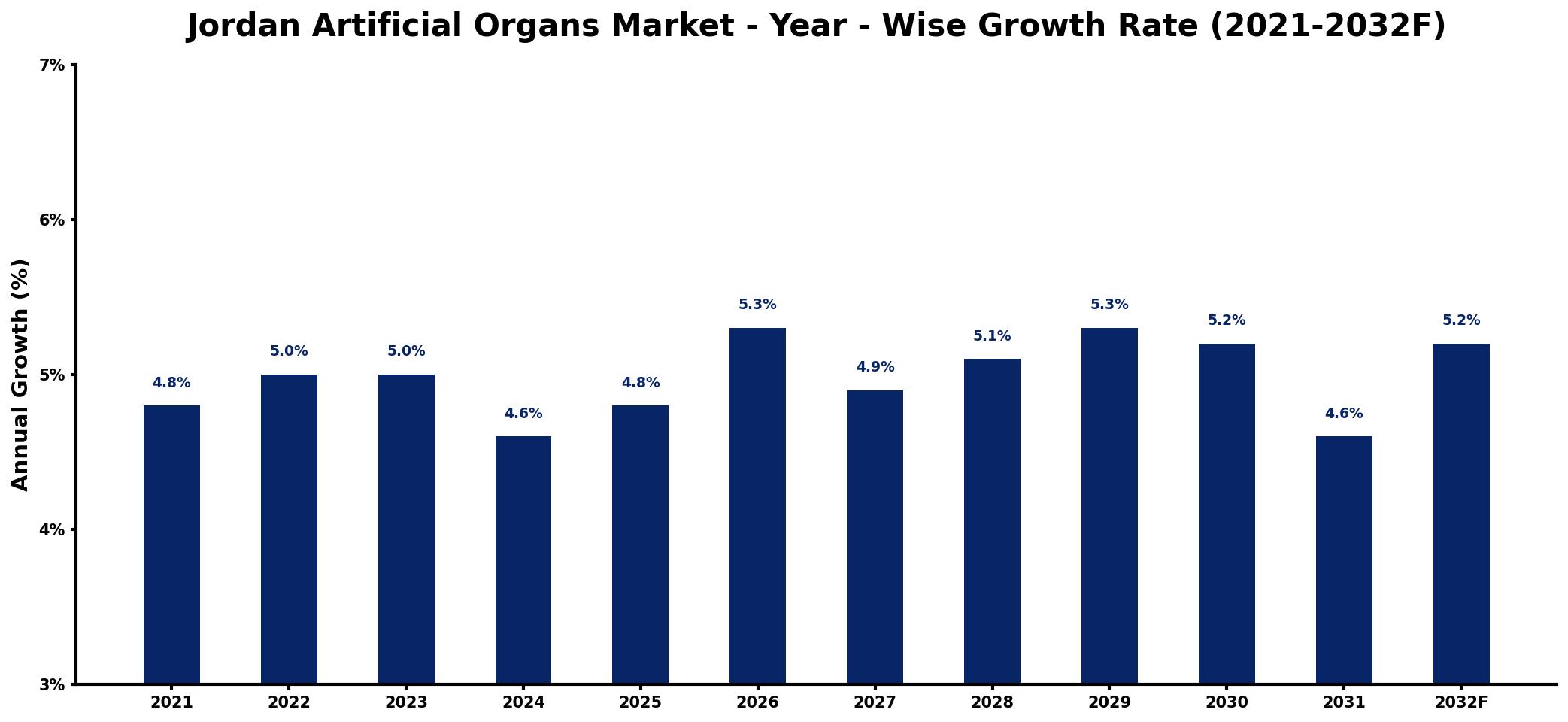 Jordan Artificial Organs Market Year-wise Growth Rate and Key Drivers