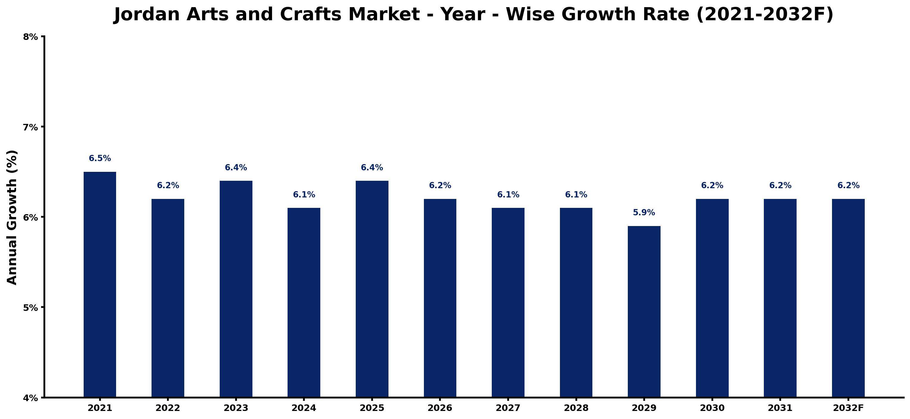 Jordan Arts and Crafts Market Year-wise Growth Rate and Key Drivers