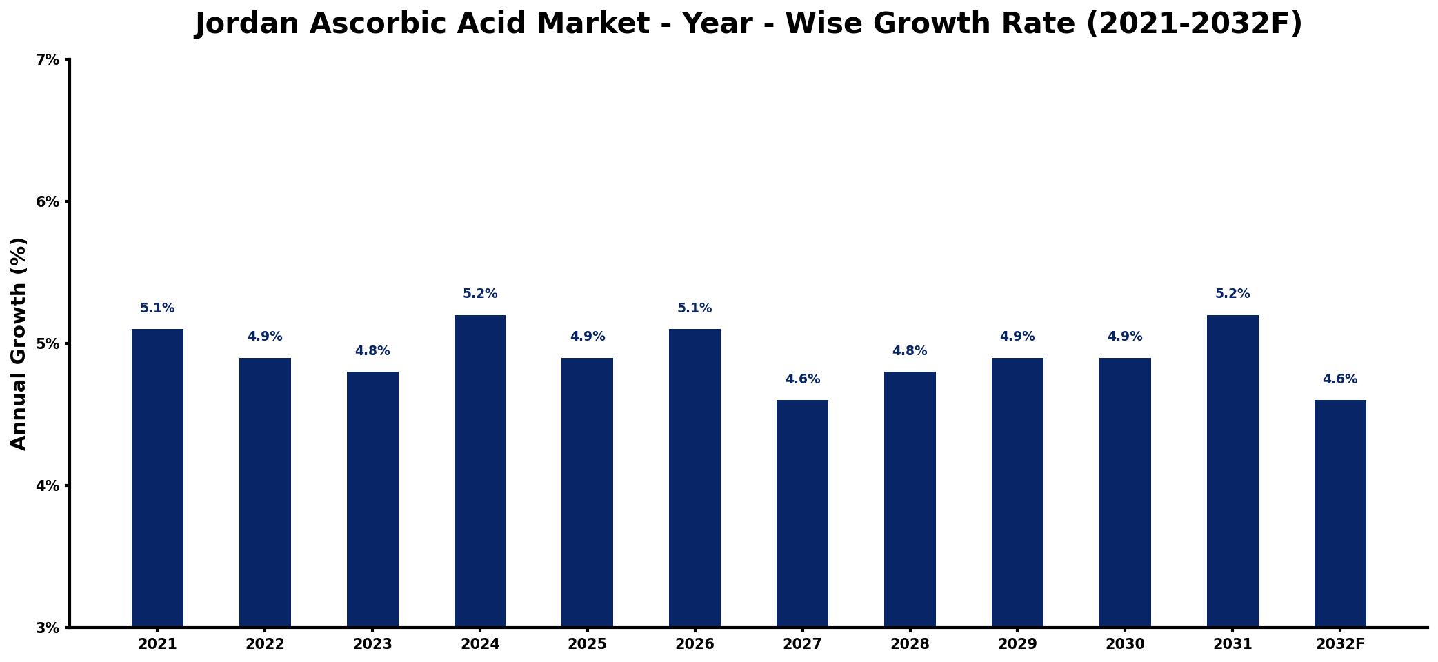 Jordan Ascorbic Acid Market Year-wise Growth Rate and Key Drivers