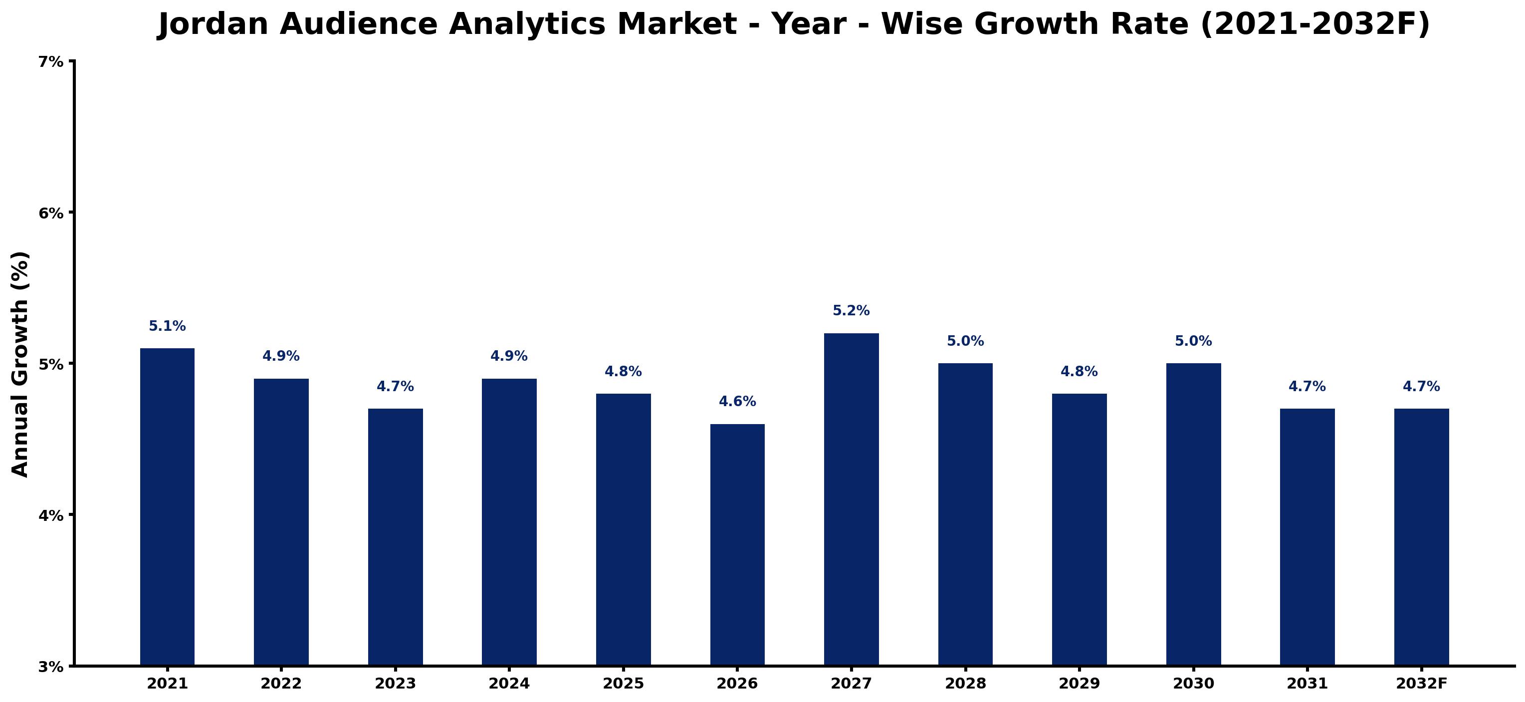 Jordan Audience Analytics Market Year-wise Growth Rate and Key Drivers