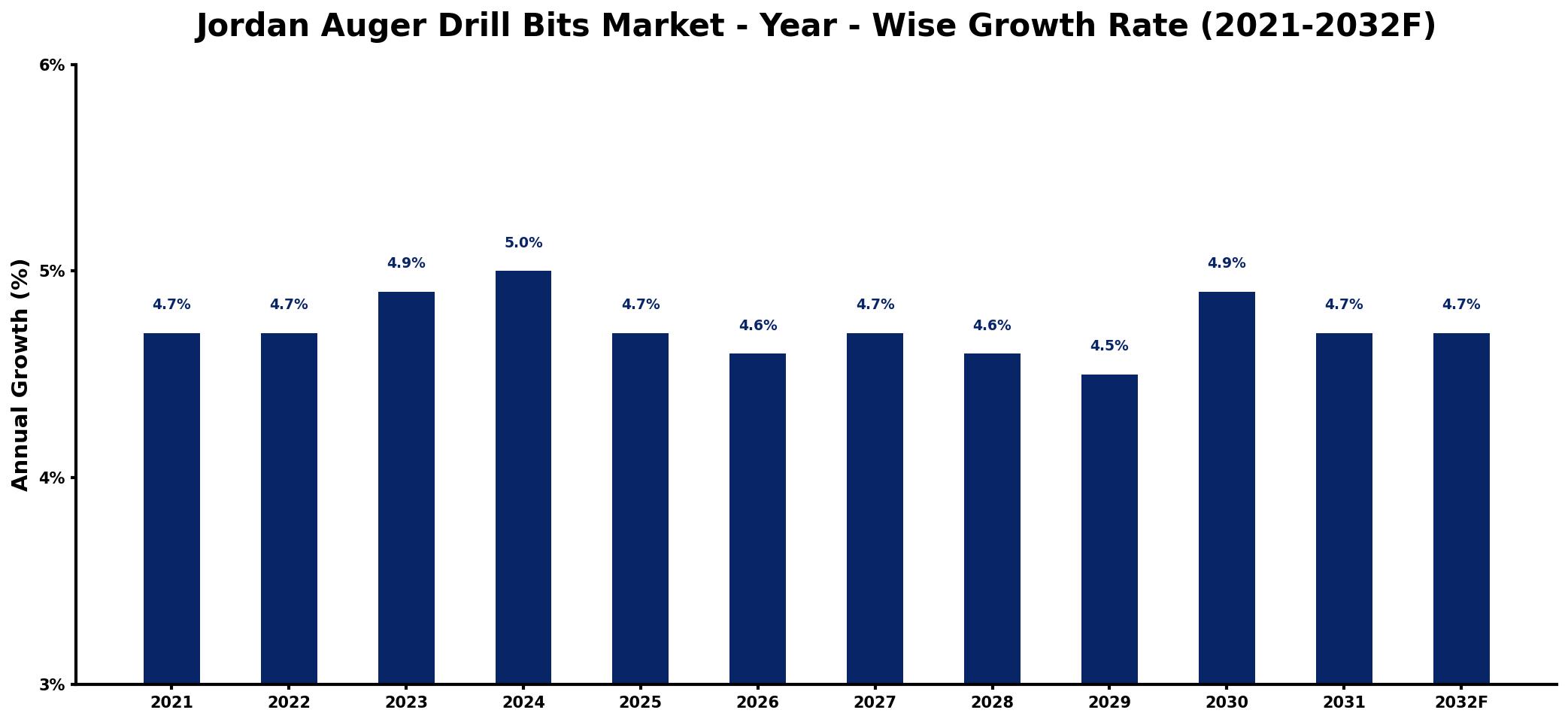 Jordan Auger Drill Bits Market Year-wise Growth Rate and Key Drivers