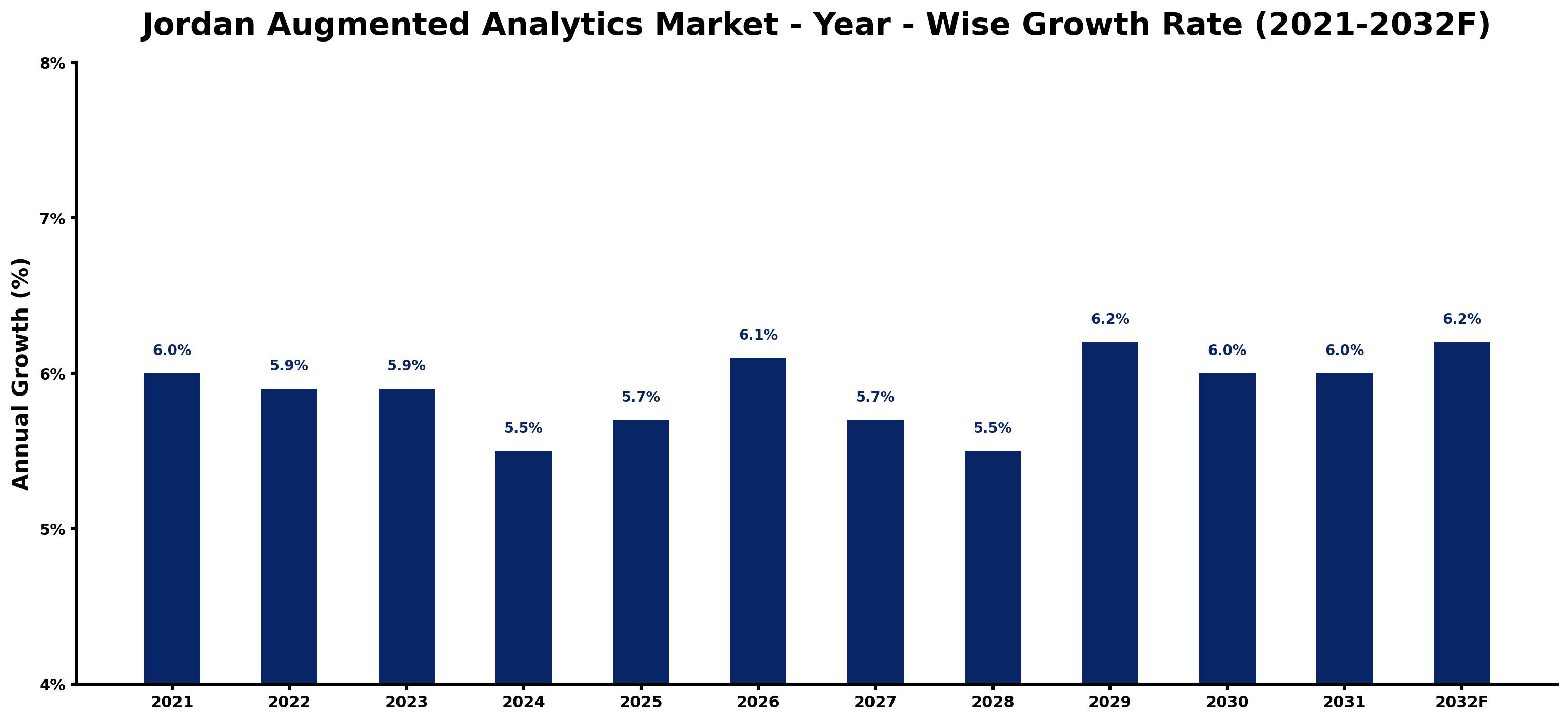 Jordan Augmented Analytics Market Year-wise Growth Rate and Key Drivers