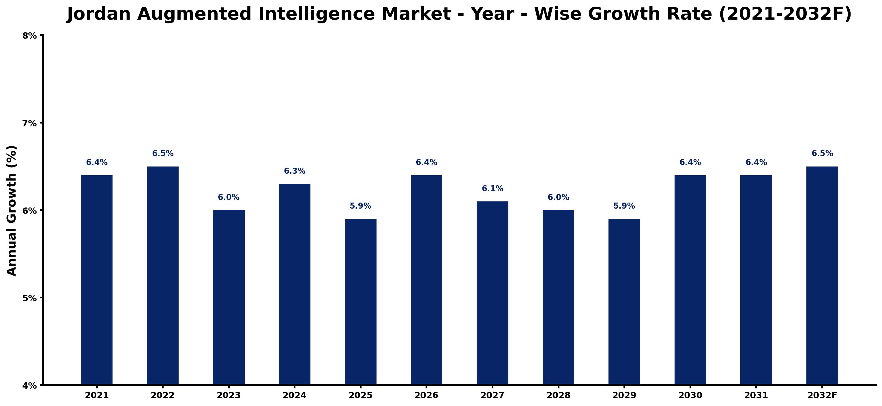 Jordan Augmented Intelligence Market Year-wise Growth Rate and Key Drivers
