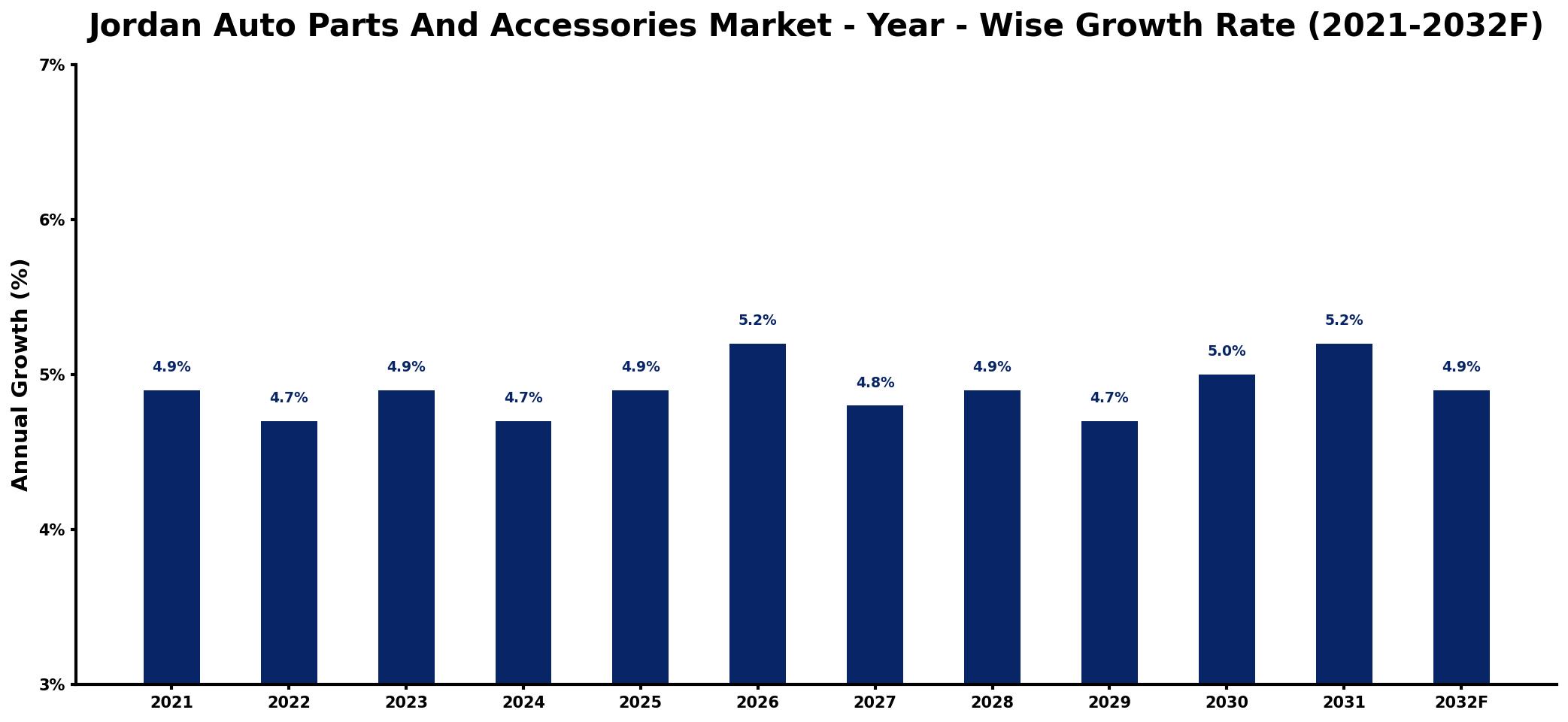 Jordan Auto Parts And Accessories Market Year-wise Growth Rate and Key Drivers