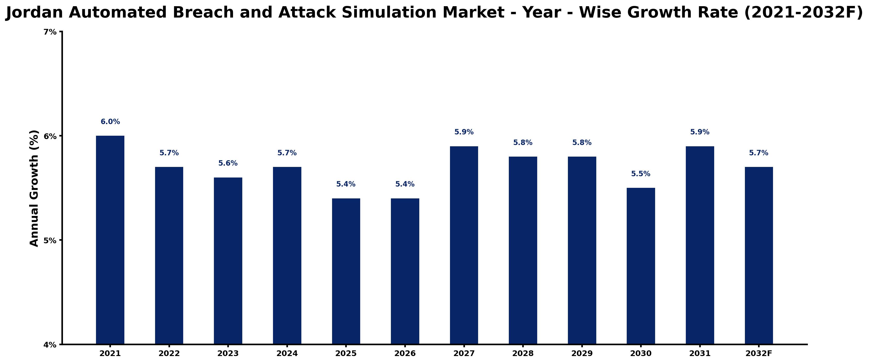 Jordan Automated Breach and Attack Simulation Market Year-wise Growth Rate and Key Drivers